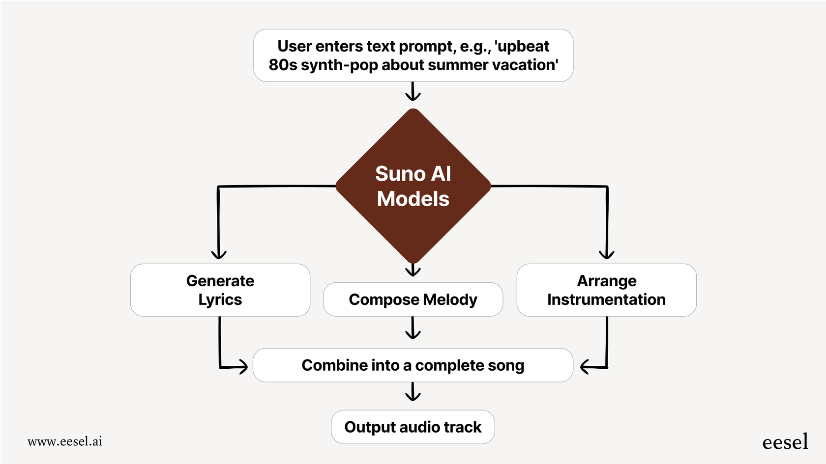 A workflow diagram explaining the process of how the Suno AI generates a song from a simple text prompt, a key feature of Suno.