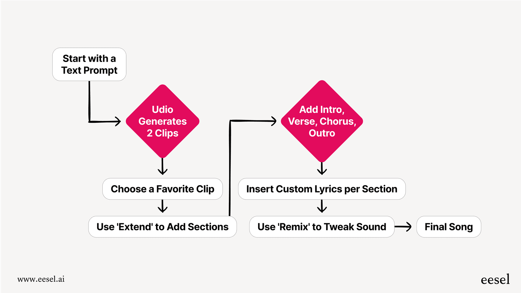 A diagram showing the step-by-step process of building a track with the Udio AI music generator