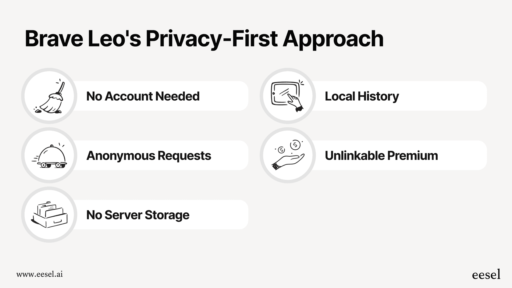 An infographic detailing the key privacy and security measures of the Brave Leo AI assistant.