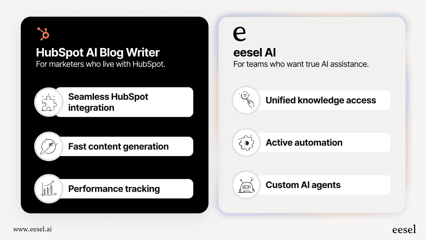 Une infographie comparant les fonctionnalités et les cas d'utilisation du rédacteur de blog IA de HubSpot et d'eesel AI, aidant les lecteurs à choisir le bon outil pour leurs besoins.