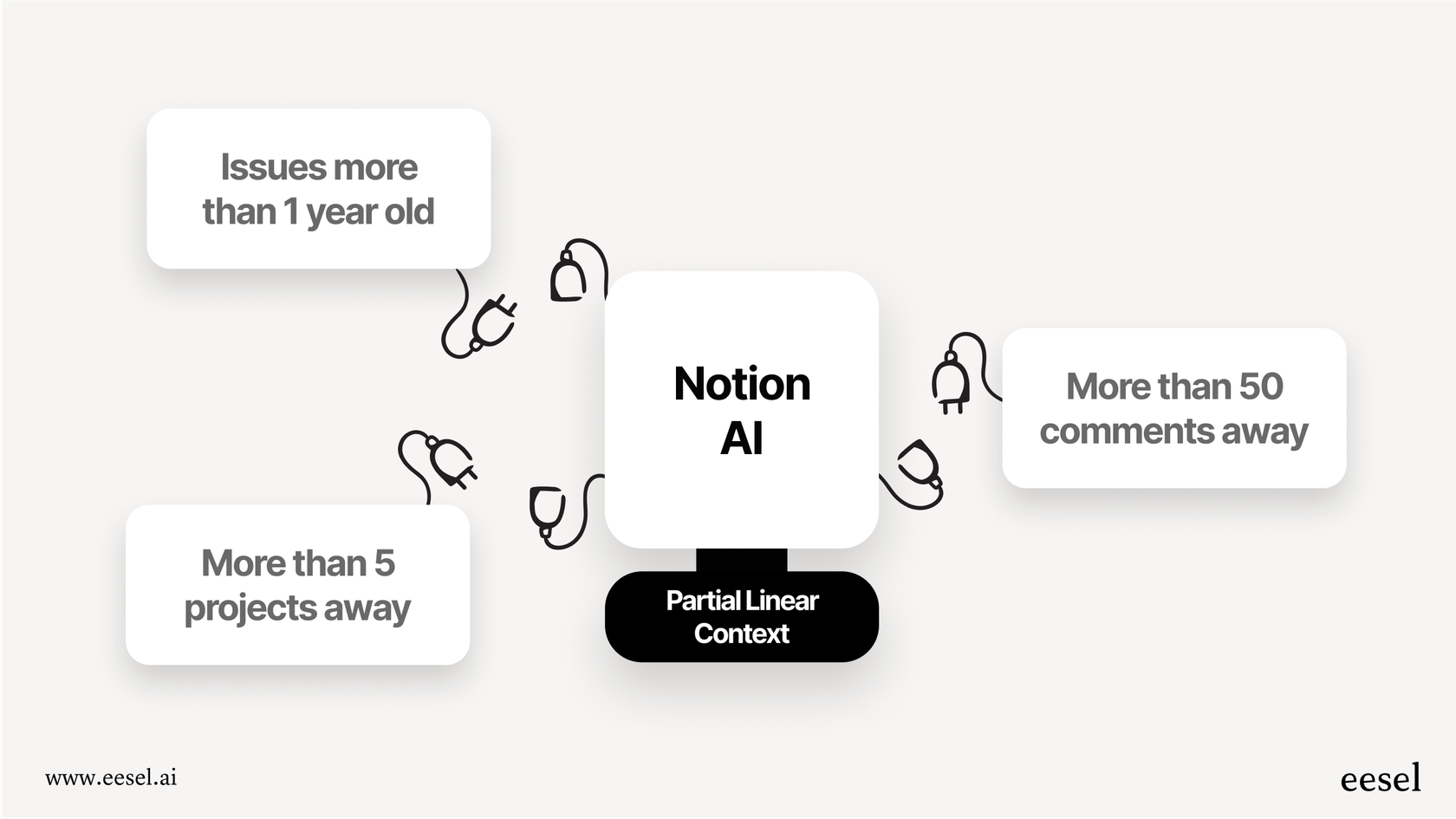 An infographic illustrating the partial data access of the Notion AI connector for Linear versus a complete data history.
