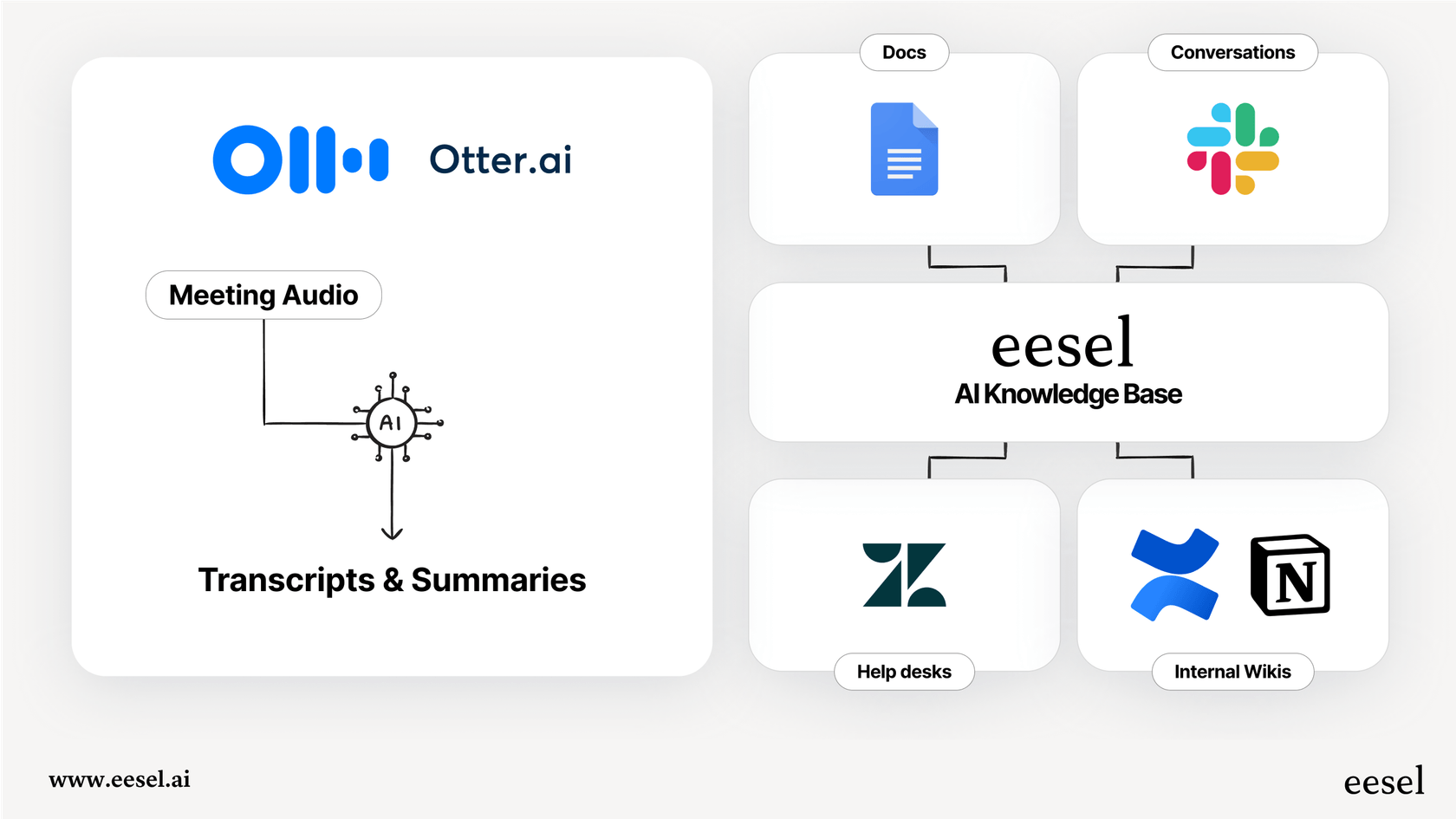 An infographic illustrating the limited audio-only context of Otter AI versus the broad, multi-source knowledge base of eesel AI.