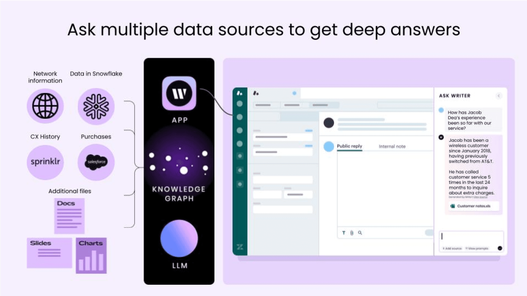 An infographic illustrating the data flow for the Slack AI integration with Writer, from internal documents to an AI answer in Slack via the Knowledge Graph.