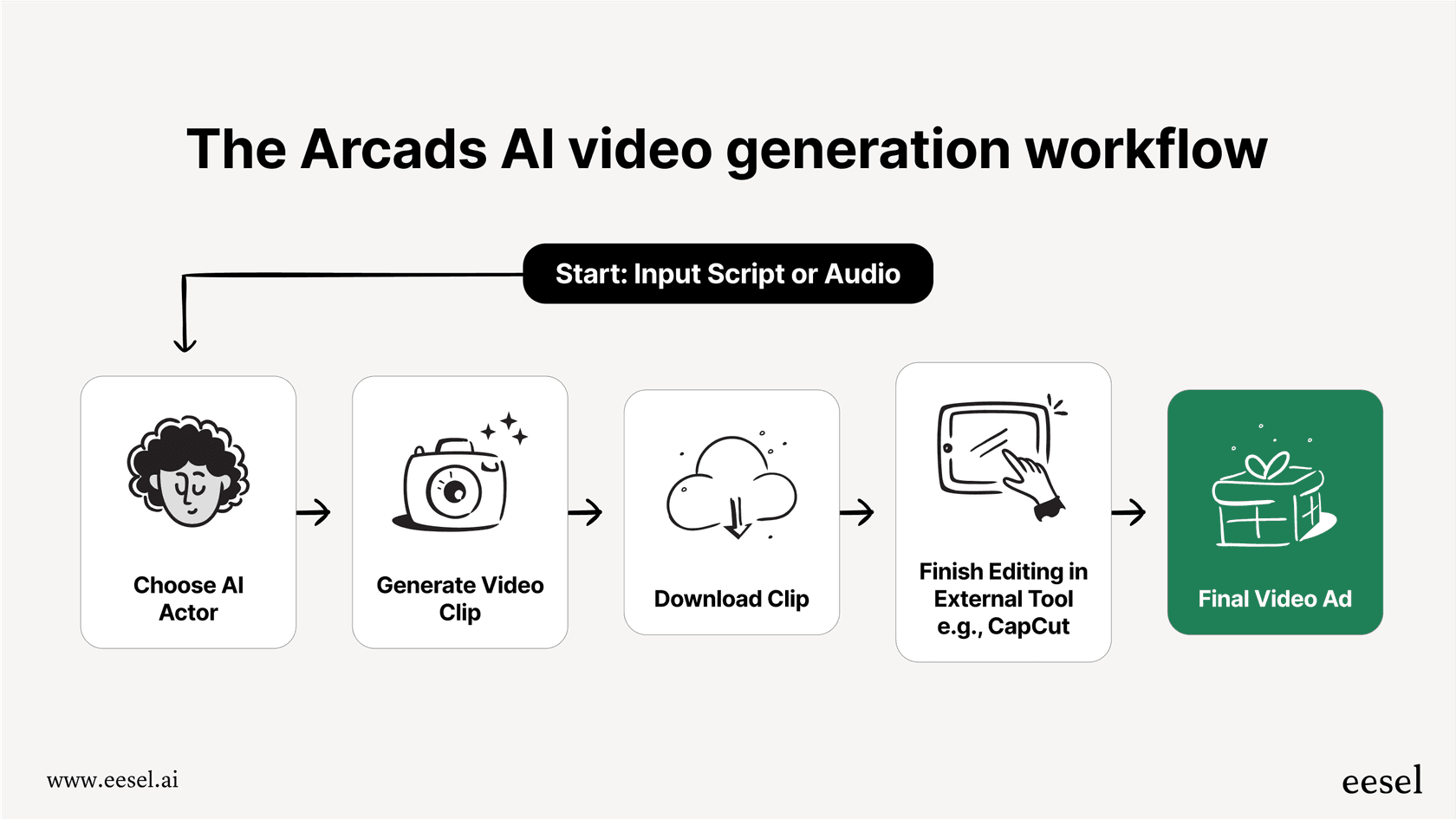 A workflow diagram showing the steps to create a video ad using Arcads AI, from script input to final editing.