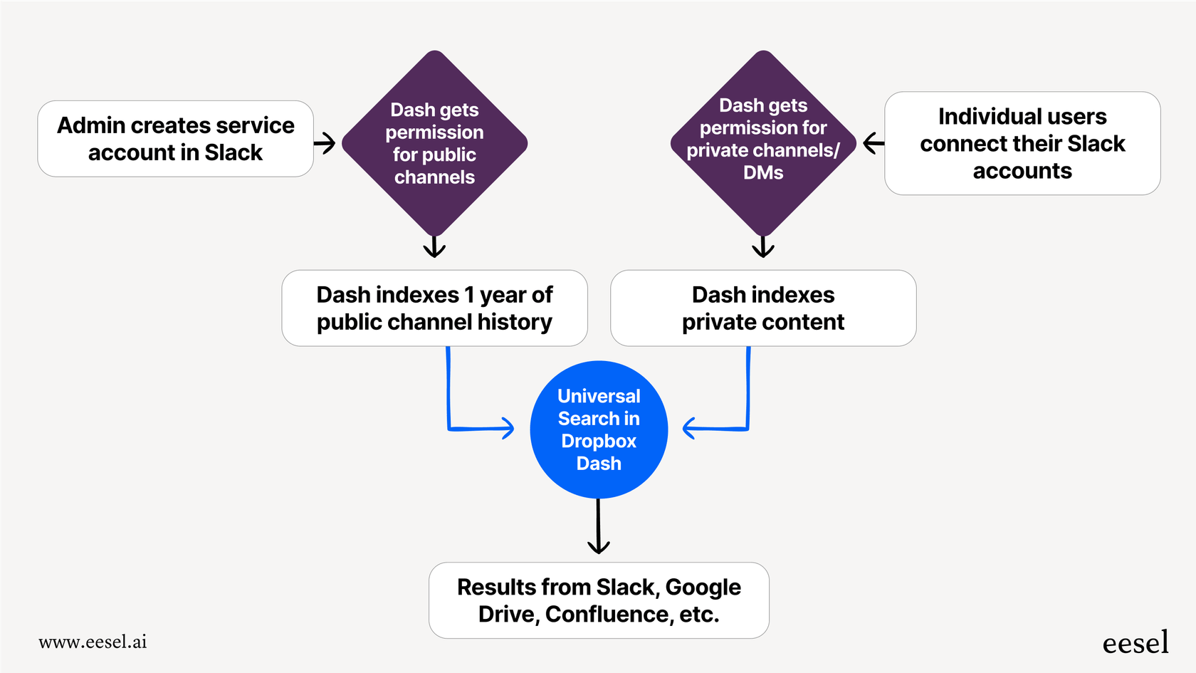 A visual workflow showing the steps to authorize and sync data for the Slack AI integration with Dropbox Dash, from admin setup to individual user connection.