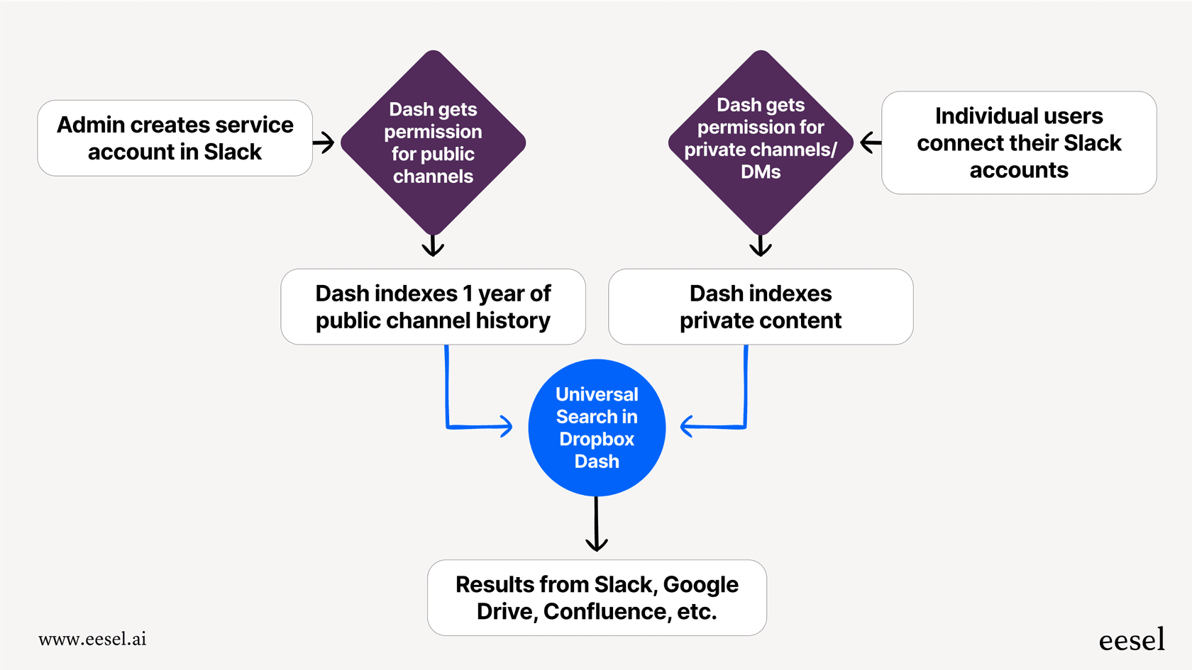 A visual workflow showing the steps to authorize and sync data for the Slack AI integration with Dropbox Dash, from admin setup to individual user connection.