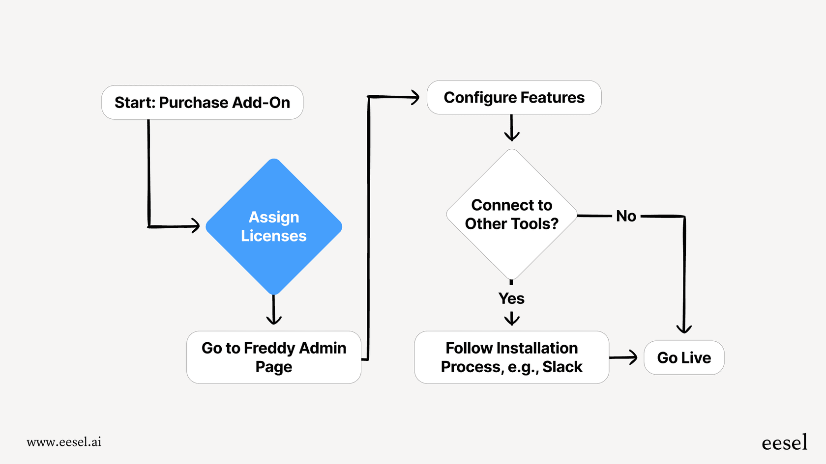A flowchart outlining the administrative steps required to implement Freddy AI agents, from purchasing add-ons to configuration and going live.