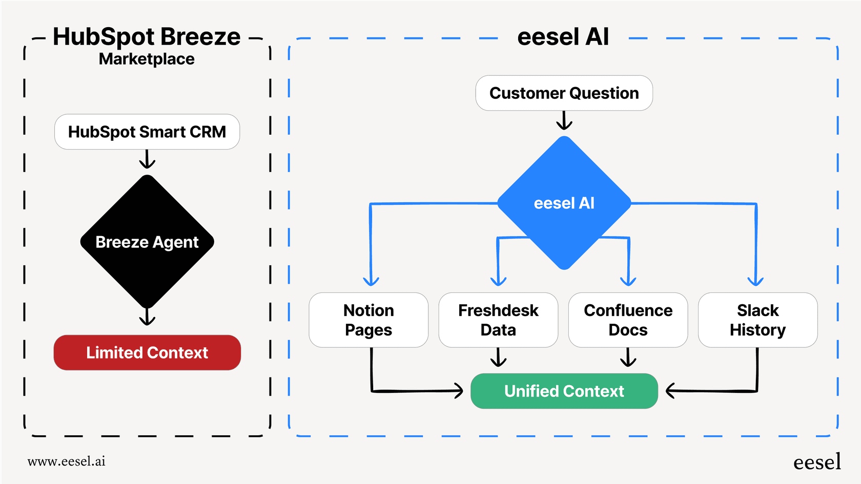 A diagram showing how the Breeze Marketplace is limited to HubSpot data versus eesel AI
