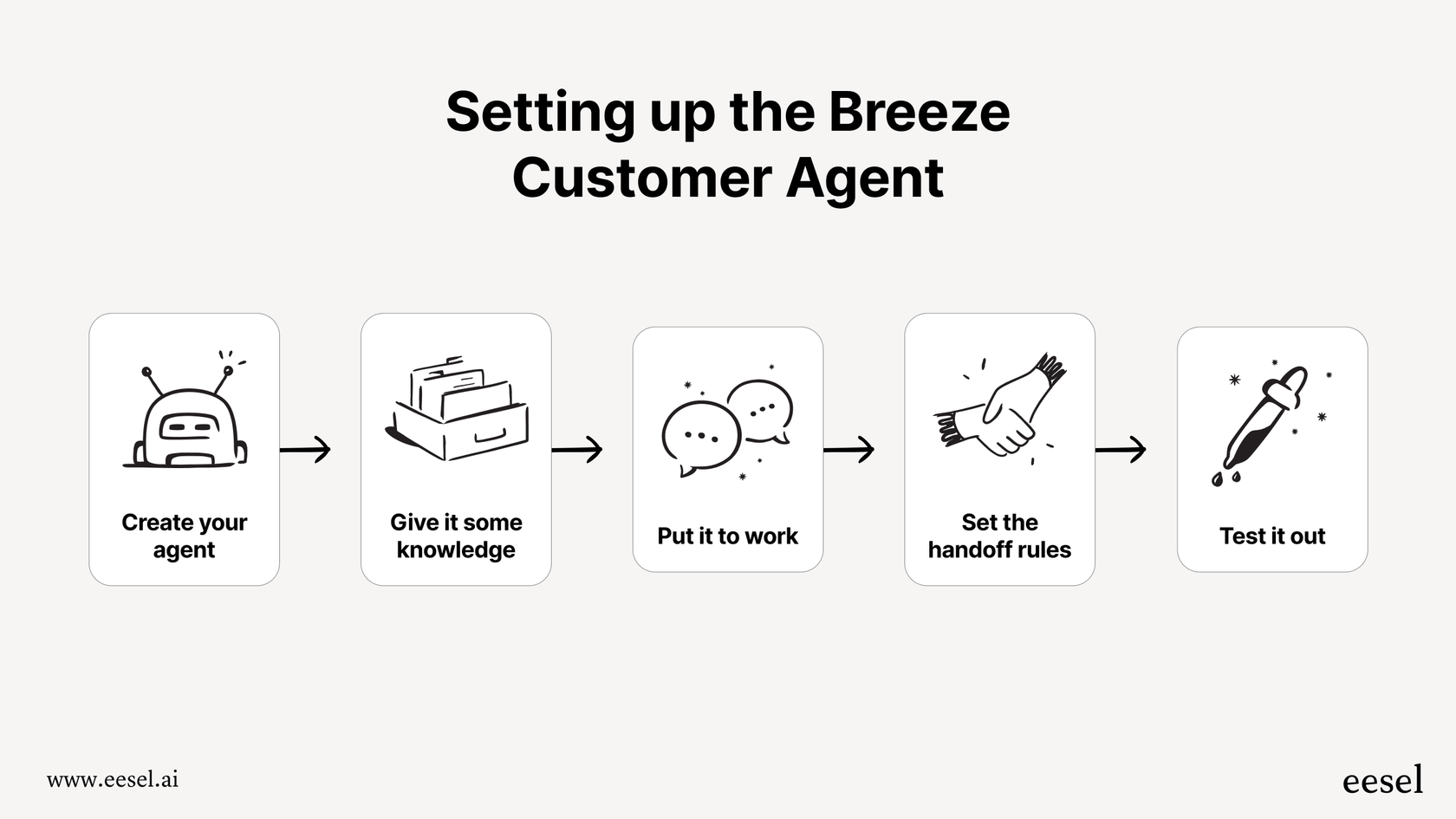 A workflow diagram illustrating the setup process for the Breeze Customer Agent, a key topic in this HubSpot Service Hub AI chatbot integration guide.