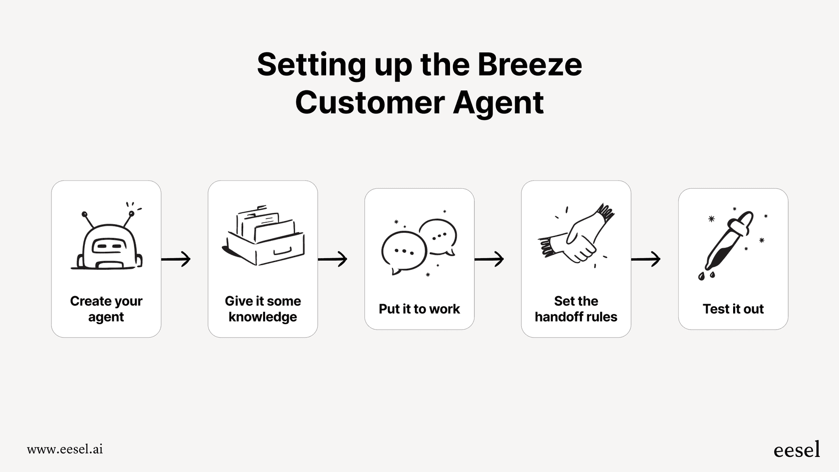 A workflow diagram showing the 5 steps to set up the Breeze Customer Agent, from creation to going live.