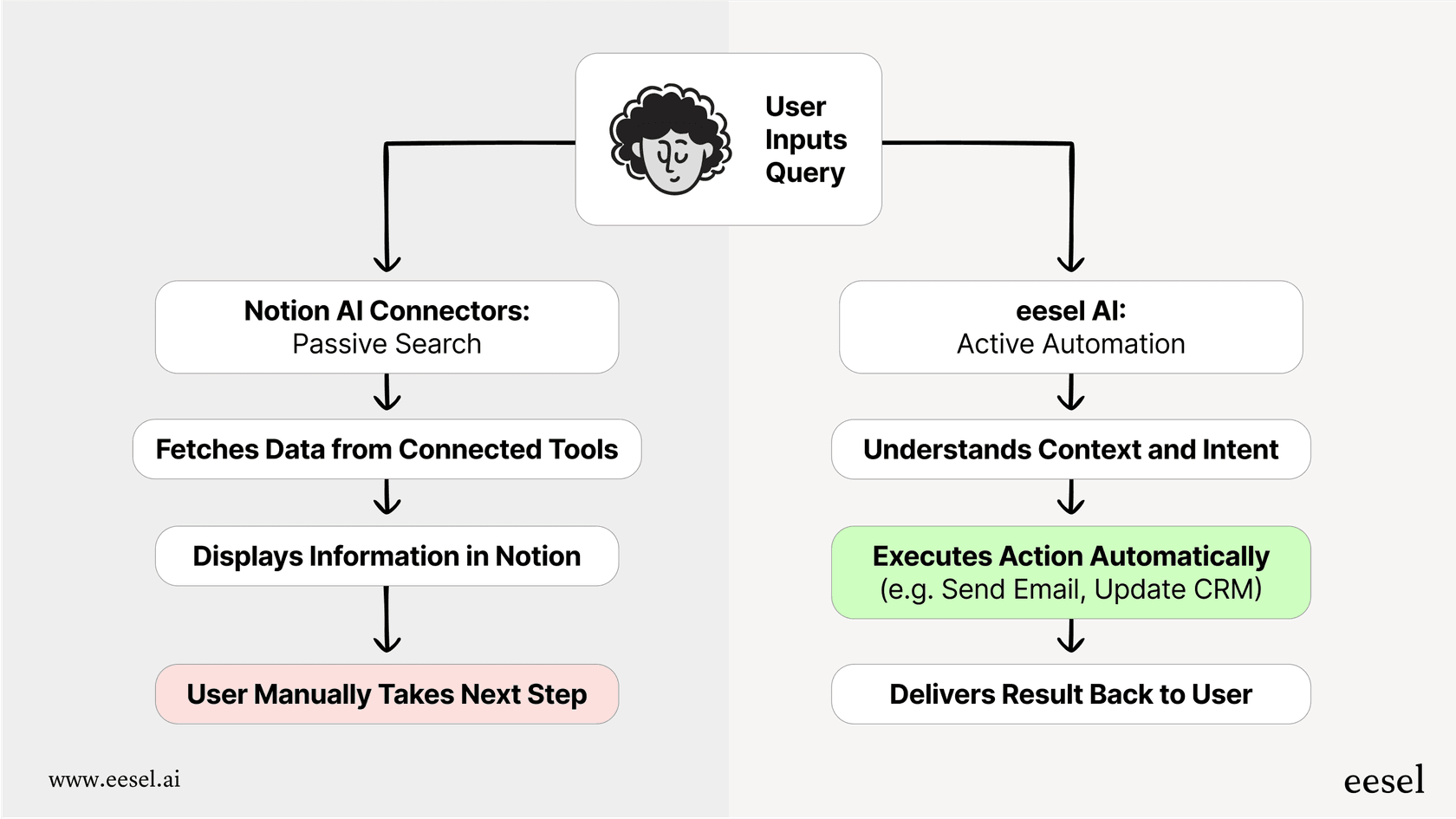 A diagram comparing the passive search capabilities of Notion AI connectors with the active, automated workflows possible with eesel AI.