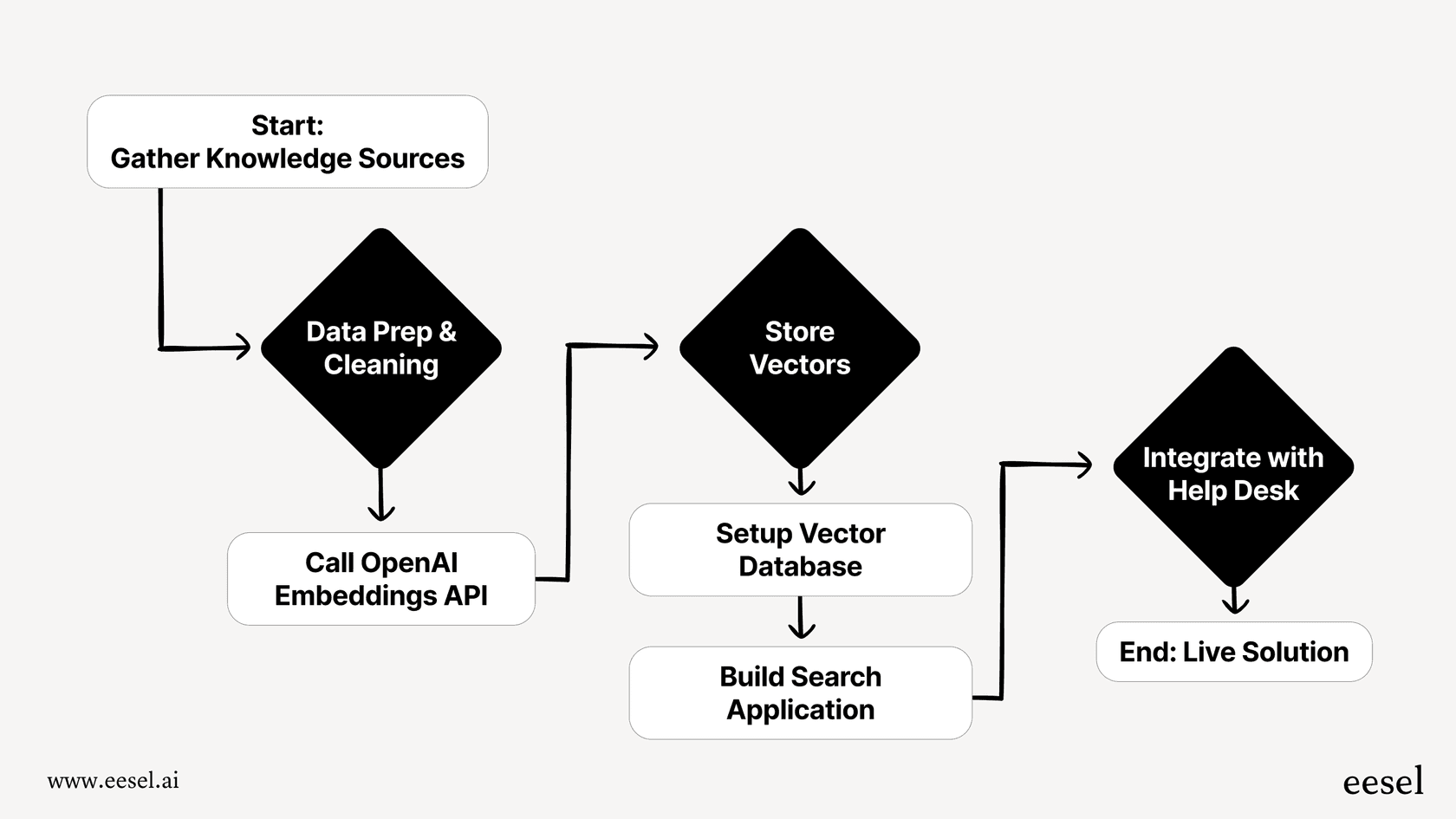 Mermaid chart showing the complex steps of a DIY solution using the OpenAI Embeddings API, from data prep and API integration to application development and help desk integration.