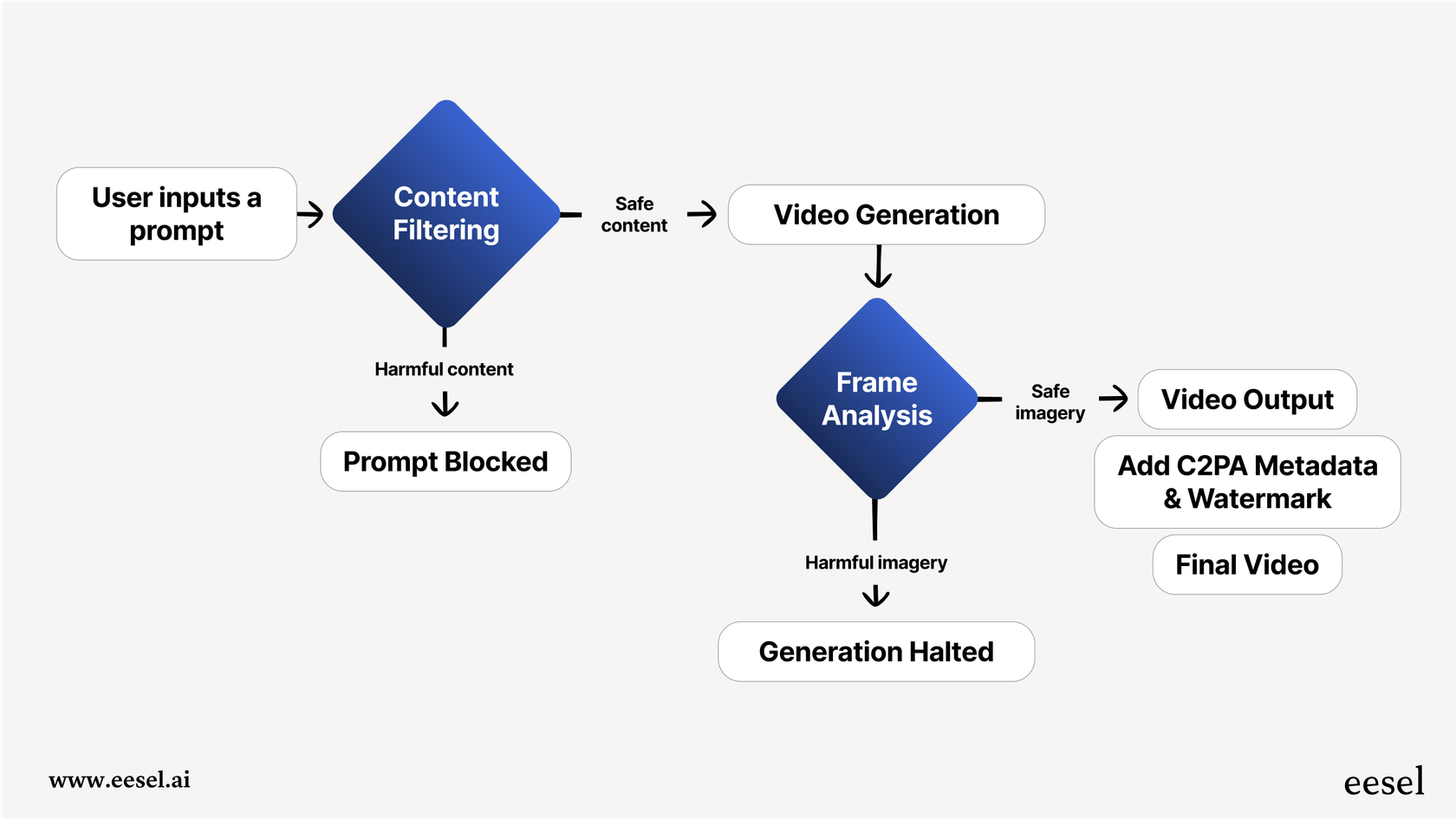 Workflow chart explaining the safety and provenance measures for Sora 2 in the API, including content filtering and C2PA metadata.