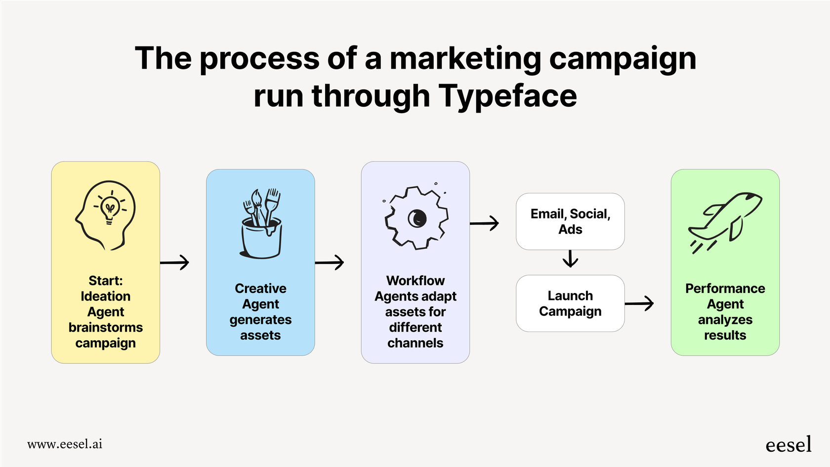 A chart showing how Typeface AI agents work together to execute a marketing campaign from ideation to performance analysis.