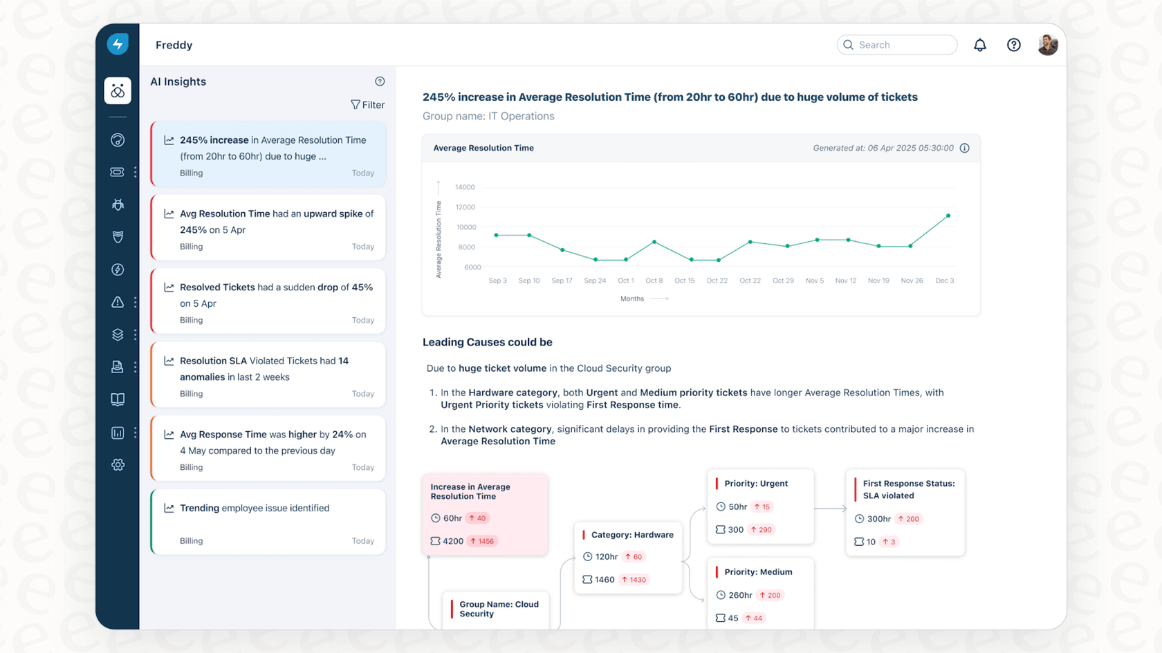 The Freddy AI automation Insights dashboard, showing graphs and charts for support analytics and performance tracking.