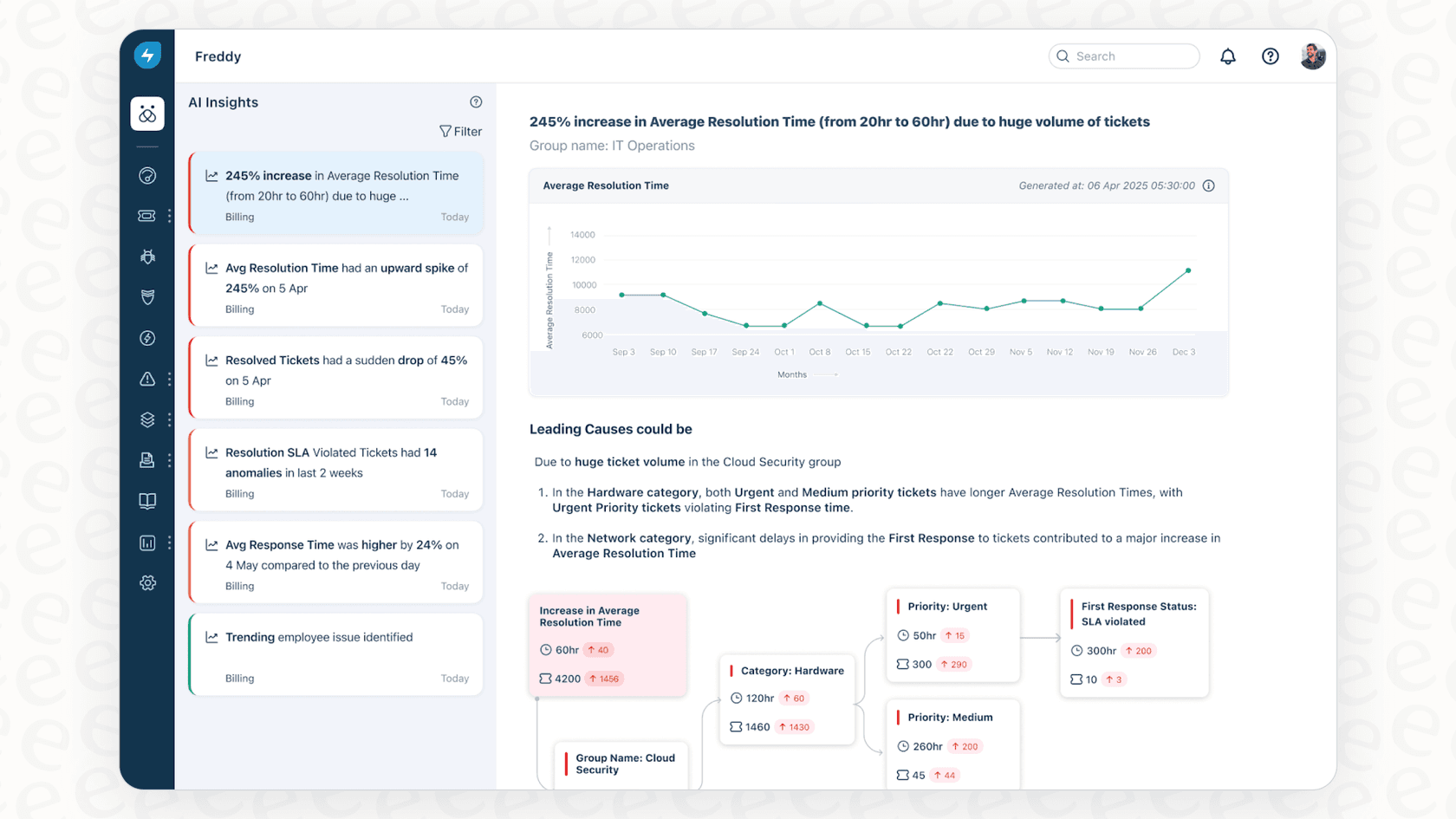eesel AI analytics dashboard showing support performance metrics and automation insights.