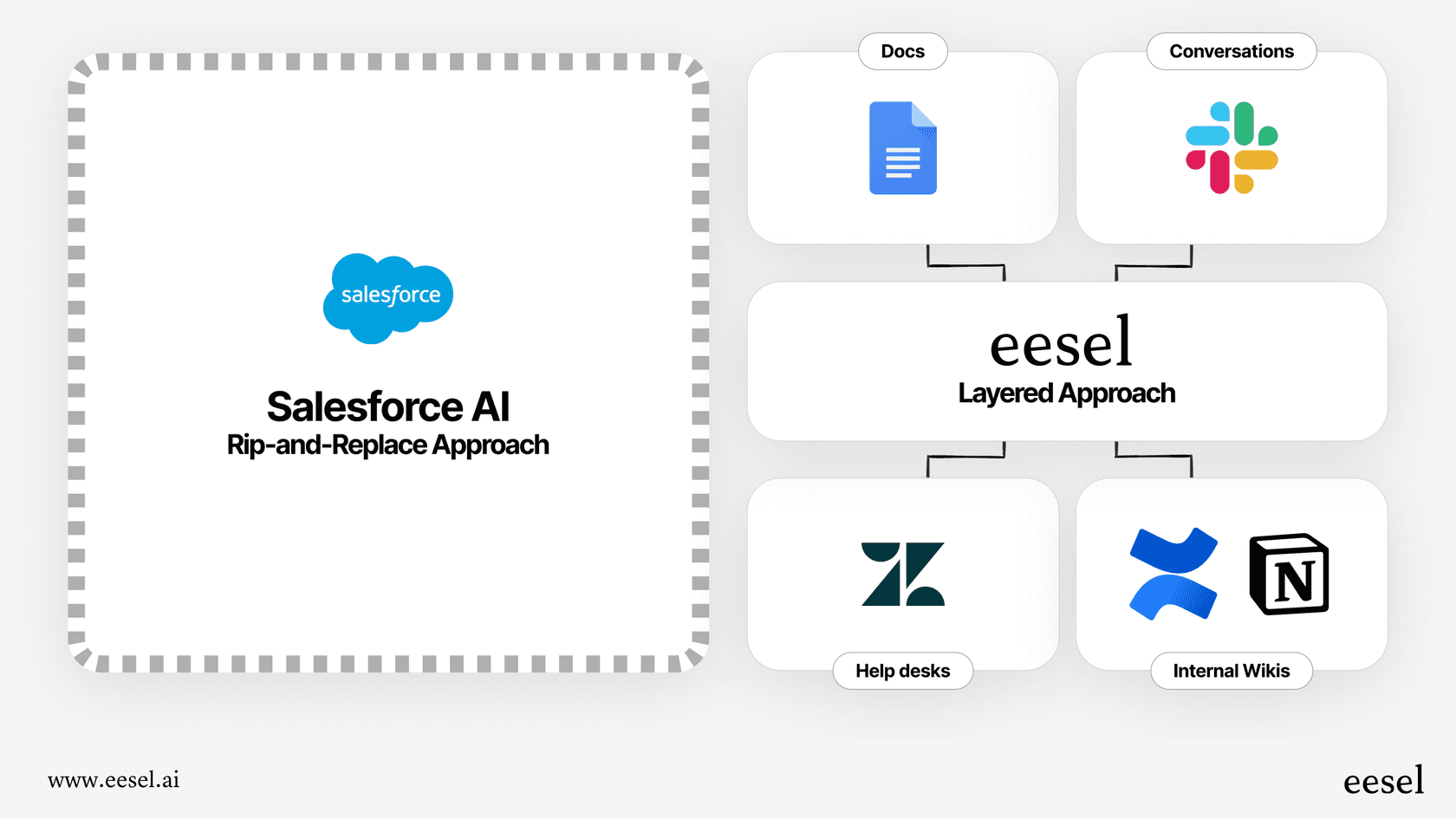 This infographic contrasts Salesforce