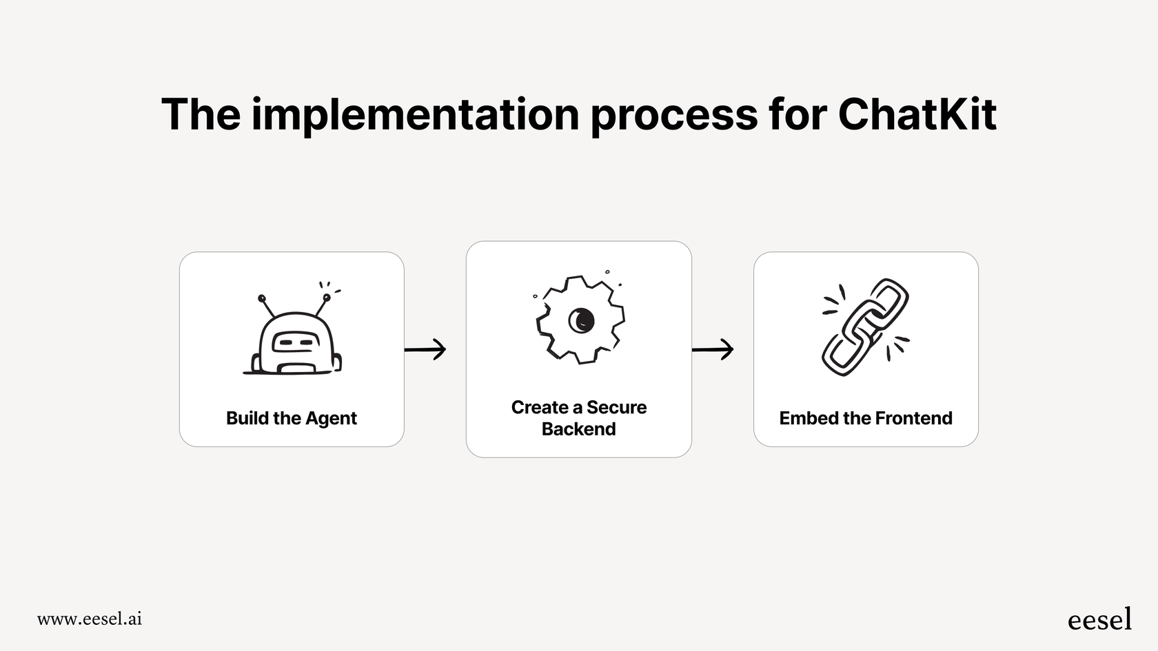 A workflow diagram outlining the necessary steps to get started with the ChatKit toolkit.