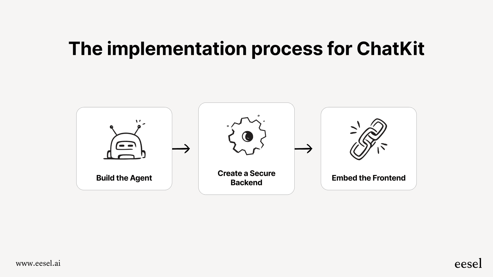 A workflow diagram outlining the necessary steps to get started with the ChatKit toolkit.
