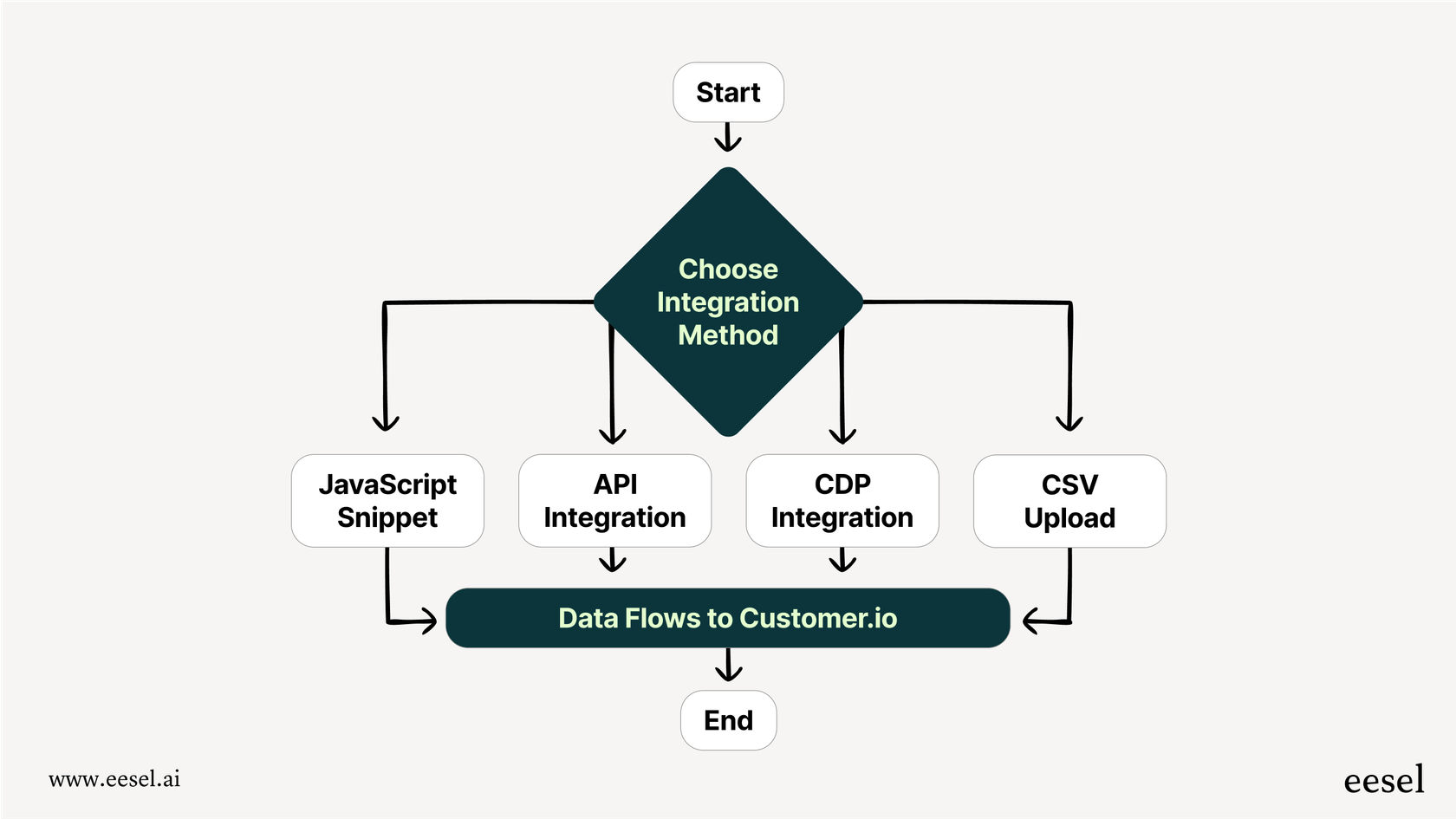 A flowchart showing the different methods to integrate data with Customer.io, a key setup step for using Customer.io.