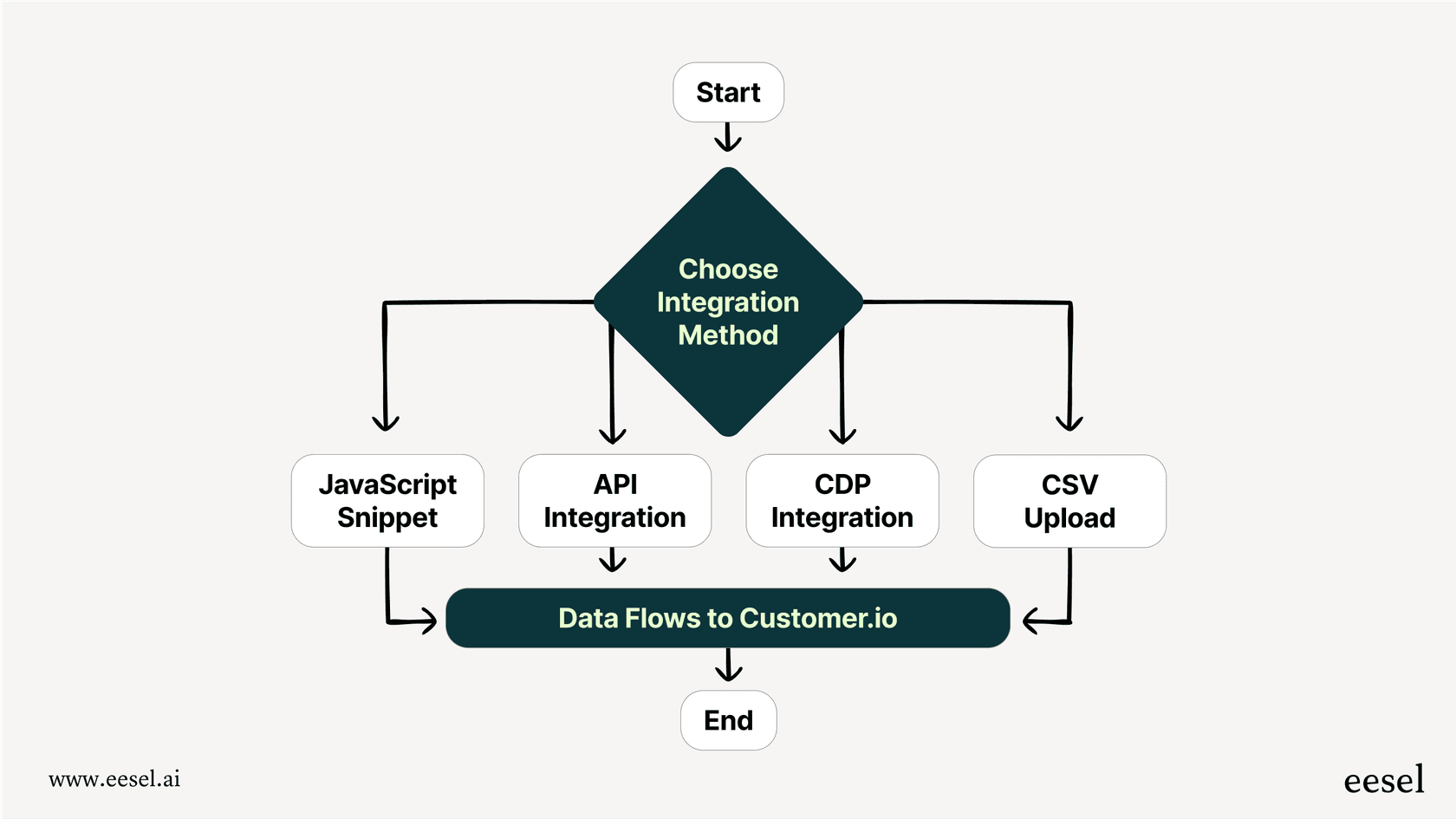 A flowchart showing the different methods to integrate data with Customer.io, a key setup step for using Customer.io.
