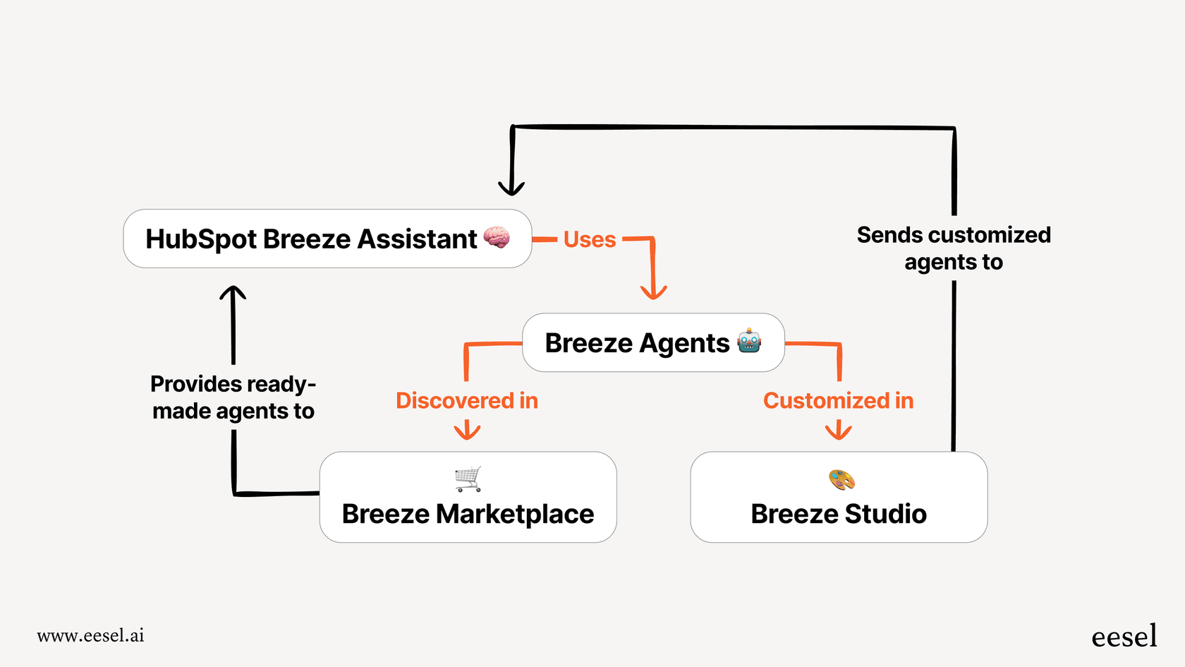A workflow diagram showing how the breeze assistant, Agents, Studio, and Marketplace connect within the HubSpot ecosystem.