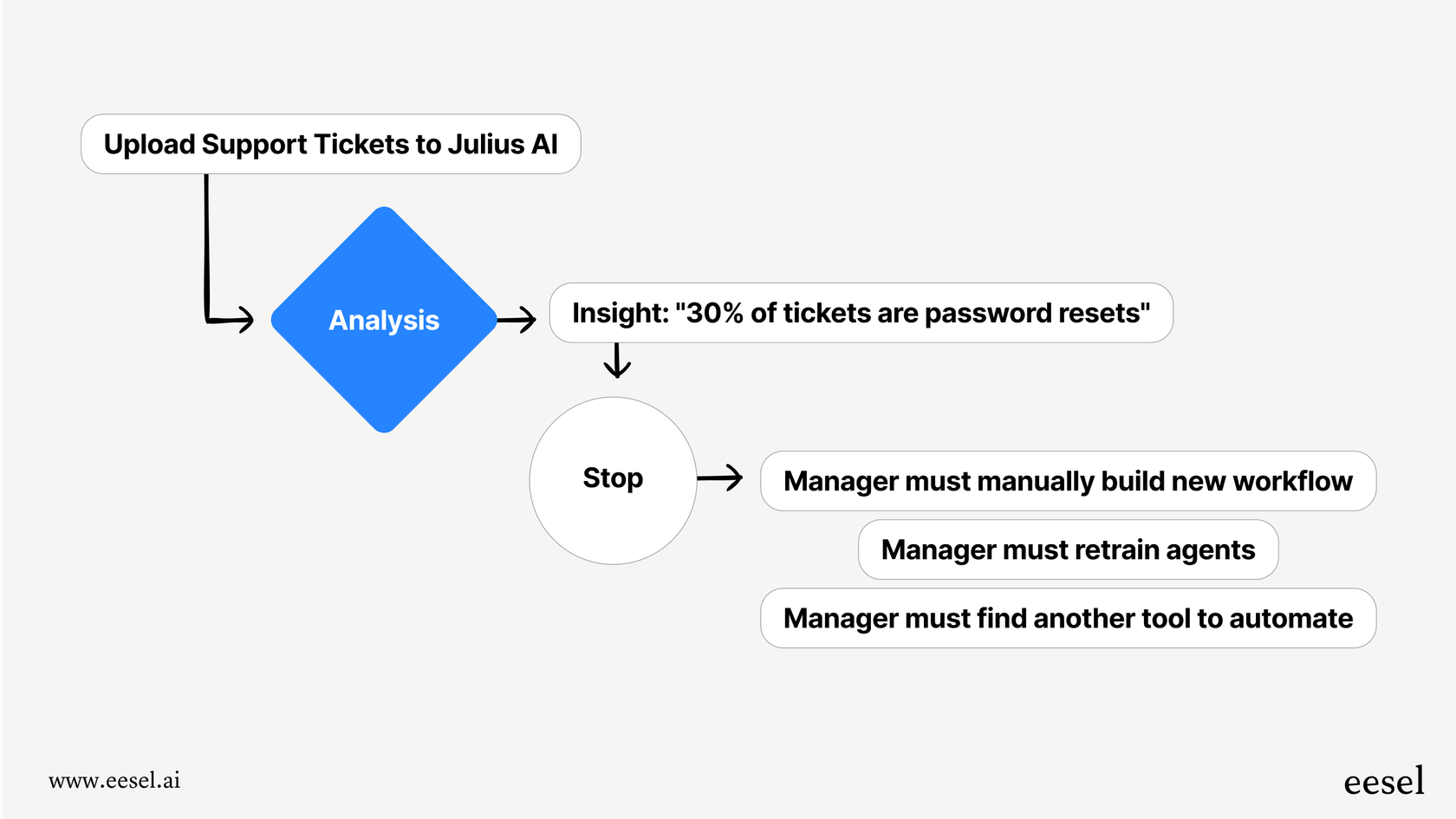 A workflow chart demonstrating how Julius AI provides insights but stops before providing automated actions or resolutions.
