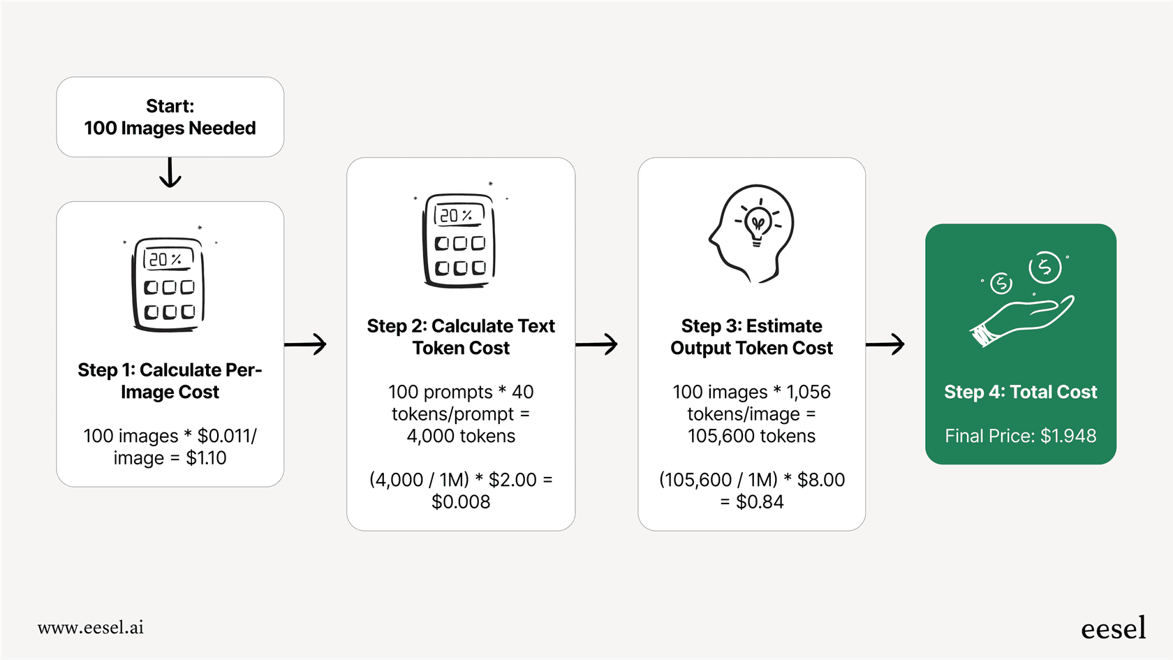 A flowchart demonstrating the four steps involved in calculating GPT image 1 mini pricing for a project, including per-image and token costs.