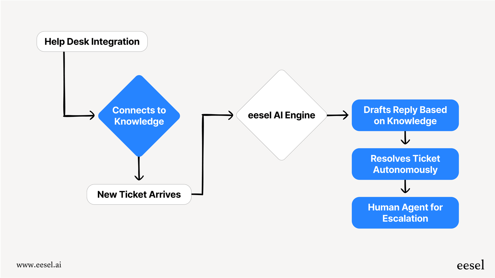 Moderne KI-gestützte Support-Automatisierungstools lassen sich für eine schnelle Self-Service-Einrichtung direkt in Ihren bestehenden Helpdesk wie Zendesk oder Freshdesk integrieren.