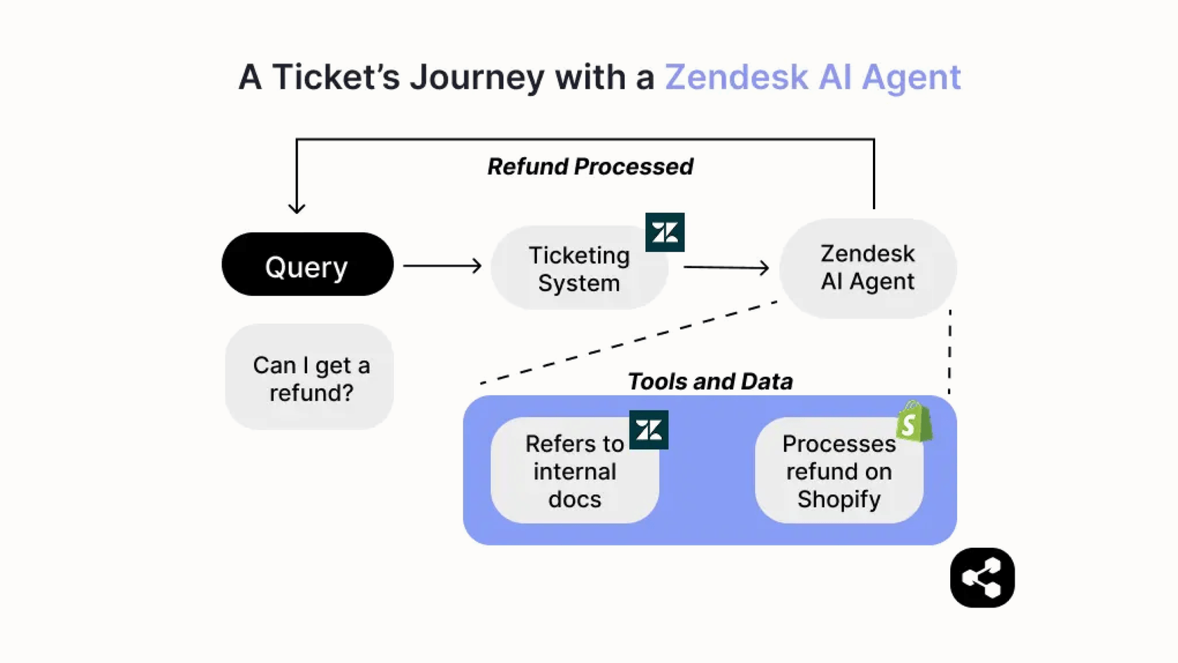 This workflow shows how an AI agent handles a support ticket, which is similar to the Shopify automation process described.