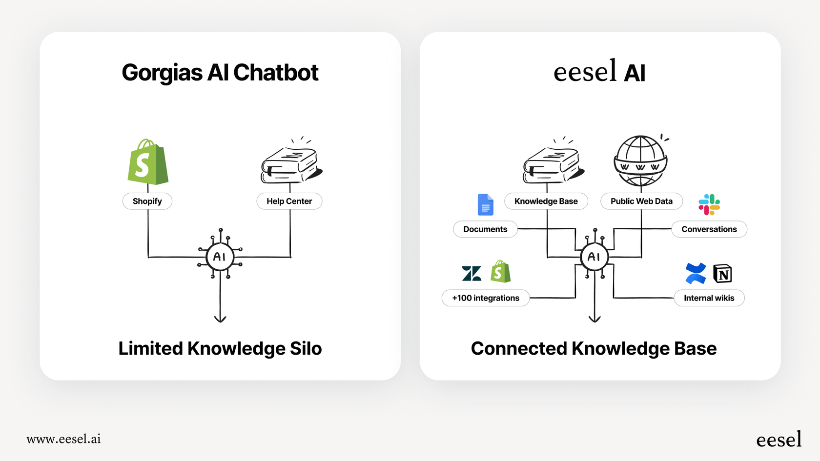 Diese Infografik zeigt, wie eesel AI Wissen aus mehreren Quellen vereint – ein wichtiger Aspekt bei der Nutzung von KI mit Gorgias für Retouren und Umtausch im Vergleich zu den nativen Quellen in Gorgias.