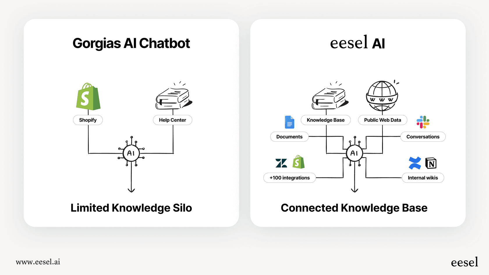 An infographic comparing the knowledge sources of the Gorgias AI chatbot with the connected knowledge base accessible by a flexible AI layer like eesel.