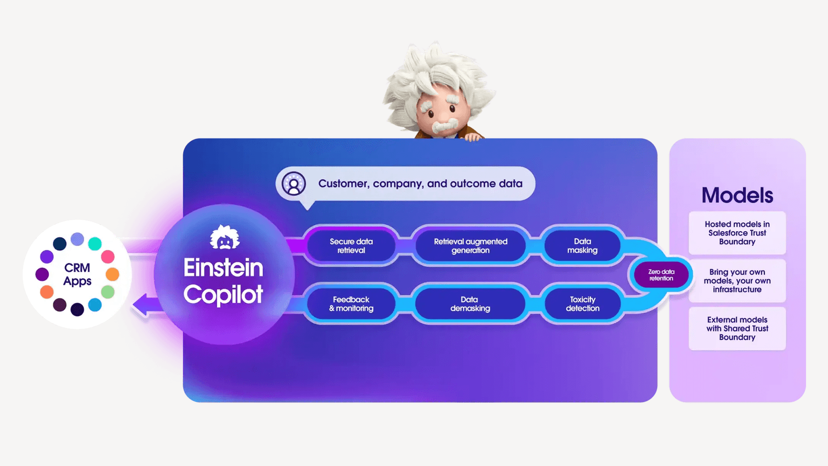 An infographic demonstrating the data masking feature of the Salesforce Einstein Trust Layer, showing how sensitive data is hidden from LLMs.