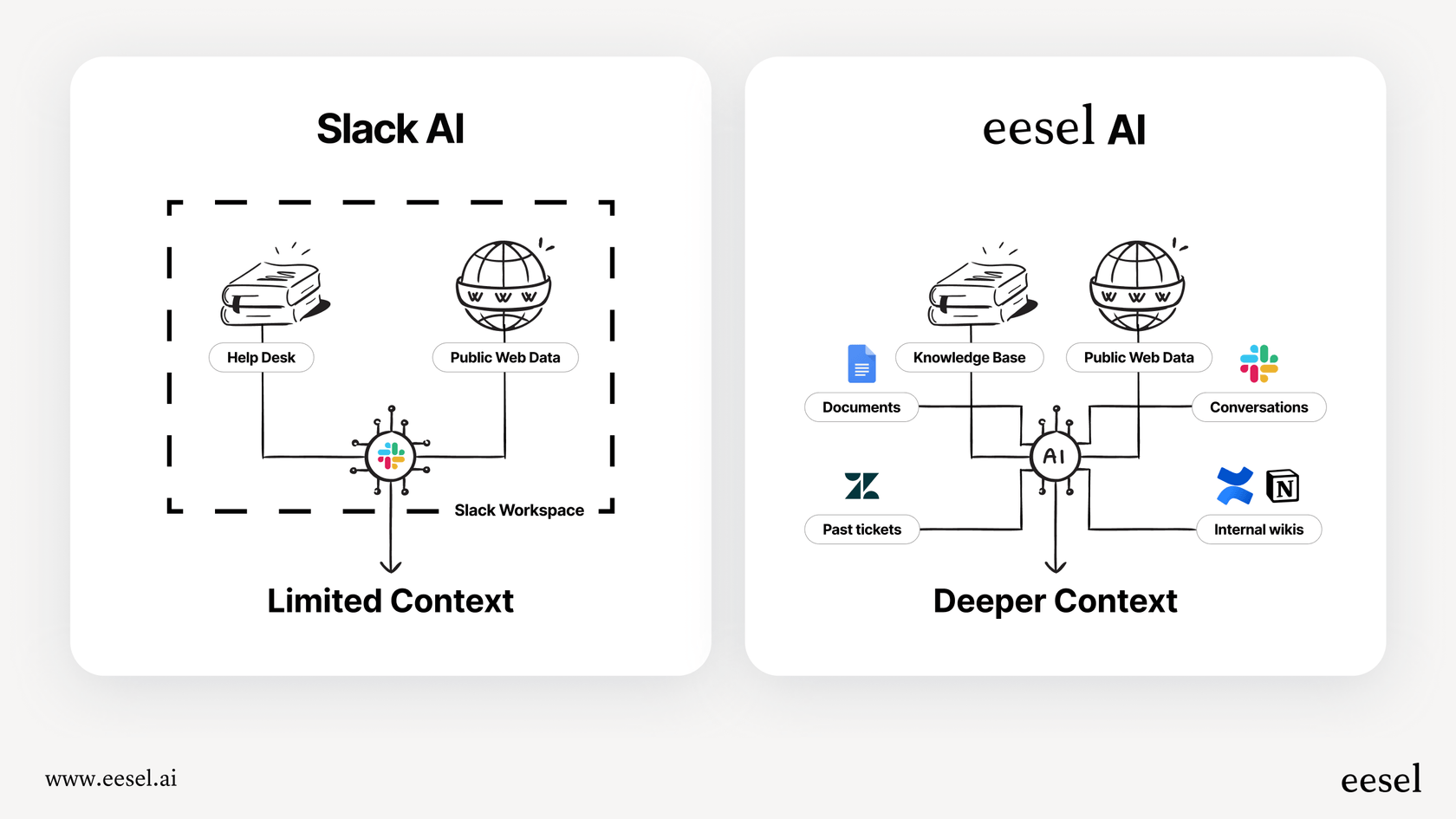 An illustration of how Slack AI Daily Recaps can only access Slack data, versus a tool that connects to multiple knowledge sources.