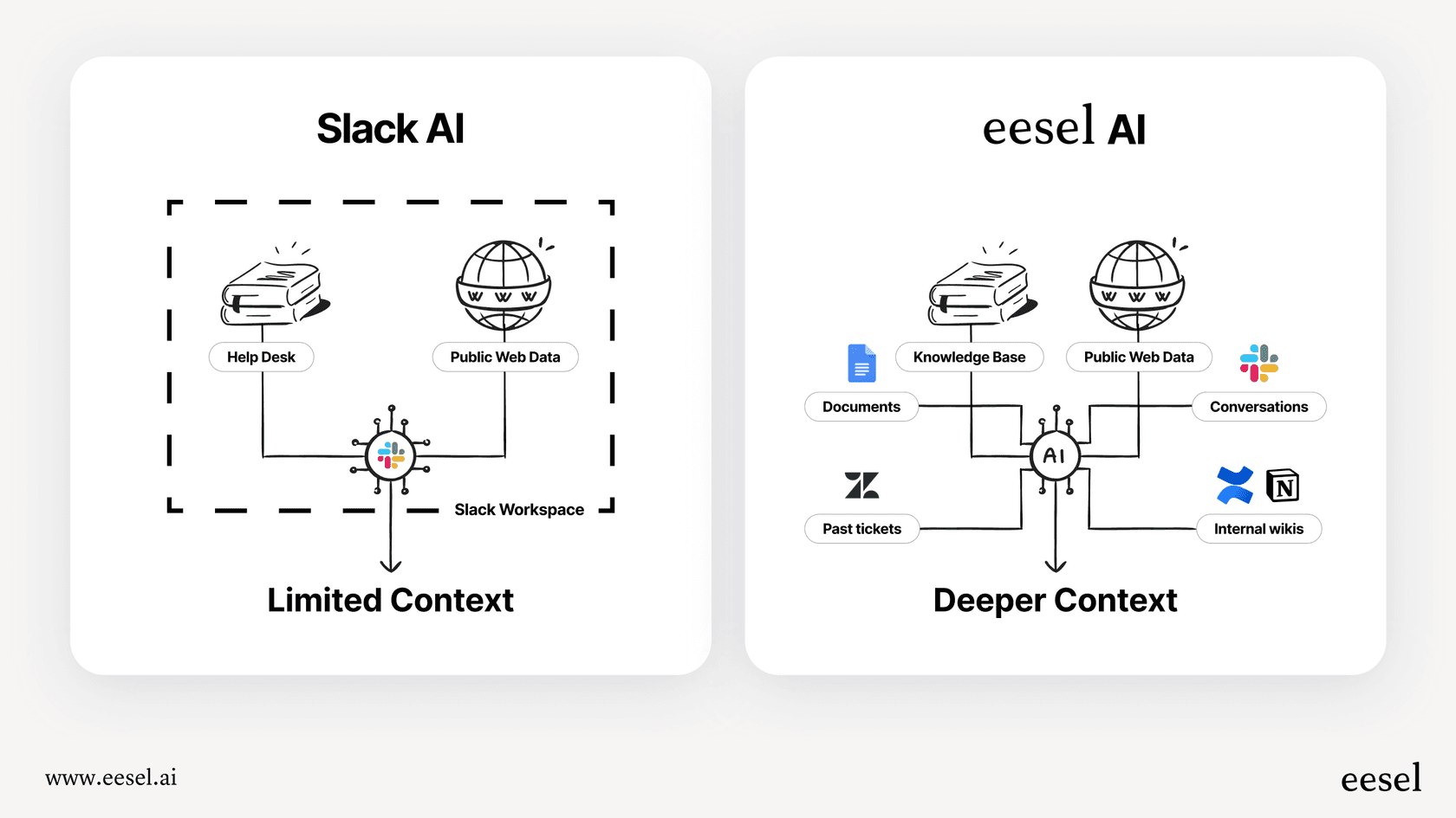 A visual comparison showing how Slack AI is limited to information within the Slack workspace, while other platforms can connect to many external knowledge sources.