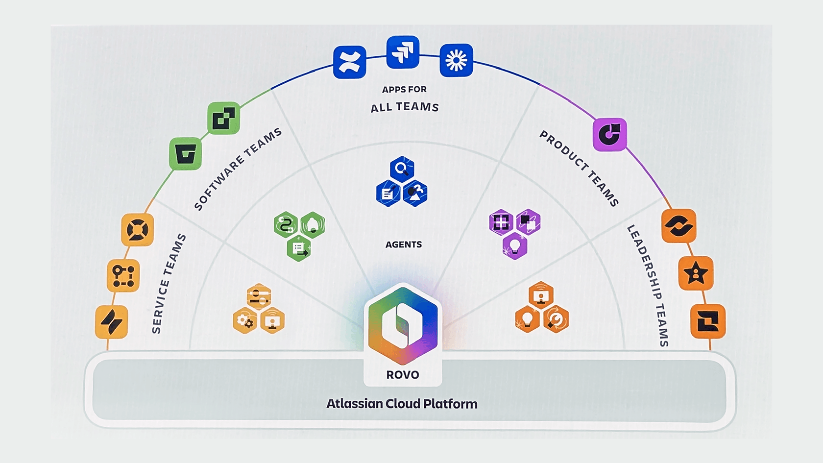 Screenshot of Rovo AI for Cloud Products.