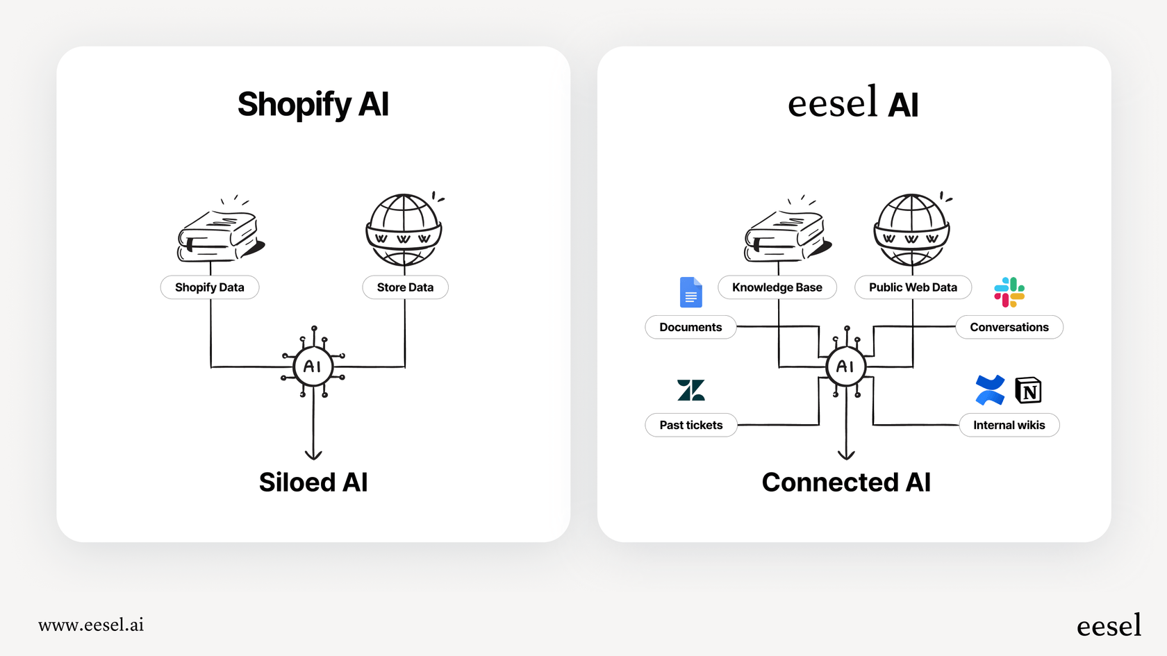 An infographic highlighting the difference in knowledge access between Shopify Sidekick Conversational Prompting, which is limited to the Shopify ecosystem, and a dedicated AI platform.
