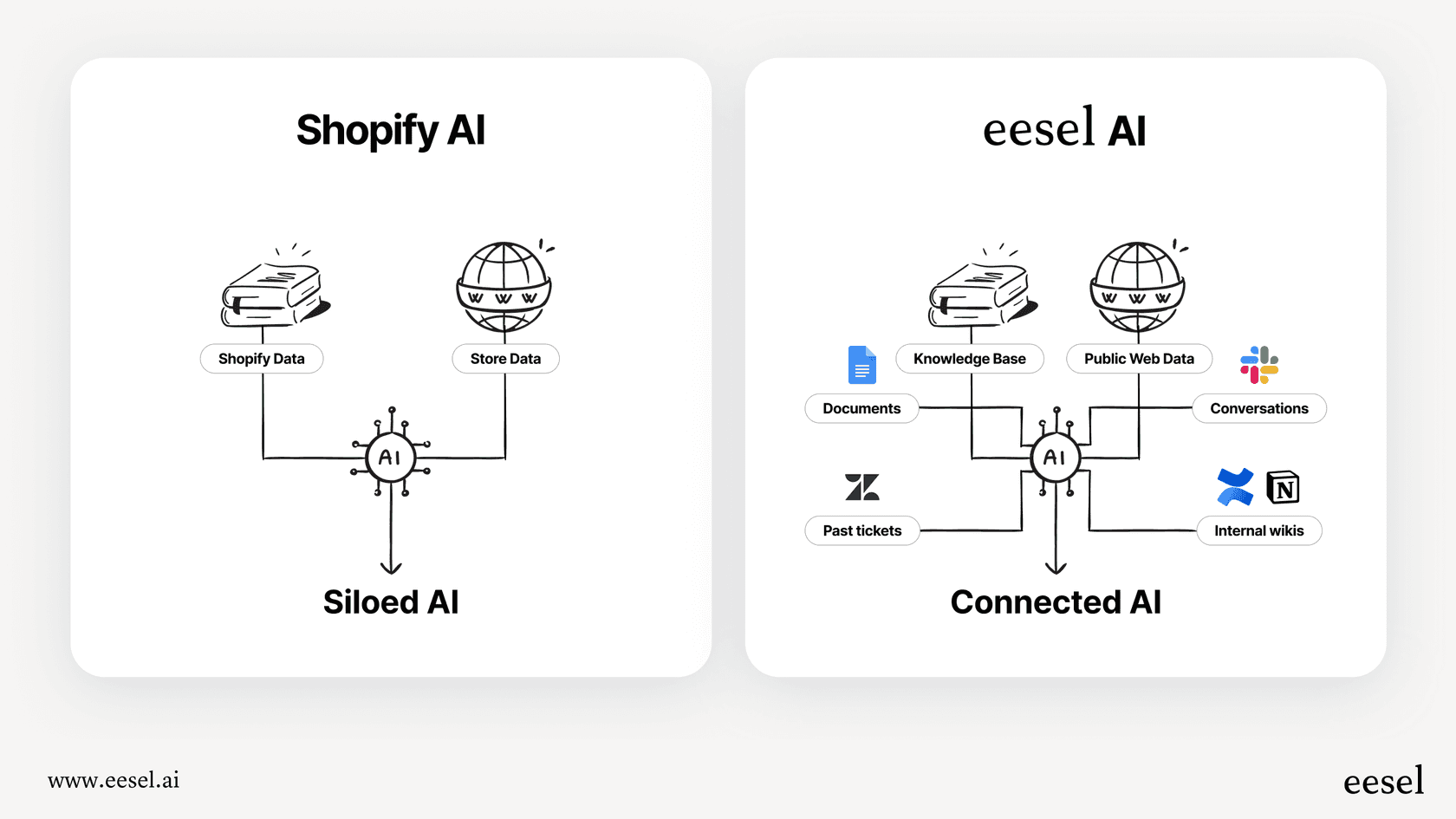 An infographic explaining the walled garden problem of Shopify Sidekick Contextual Insights, showing its inability to access external knowledge sources.