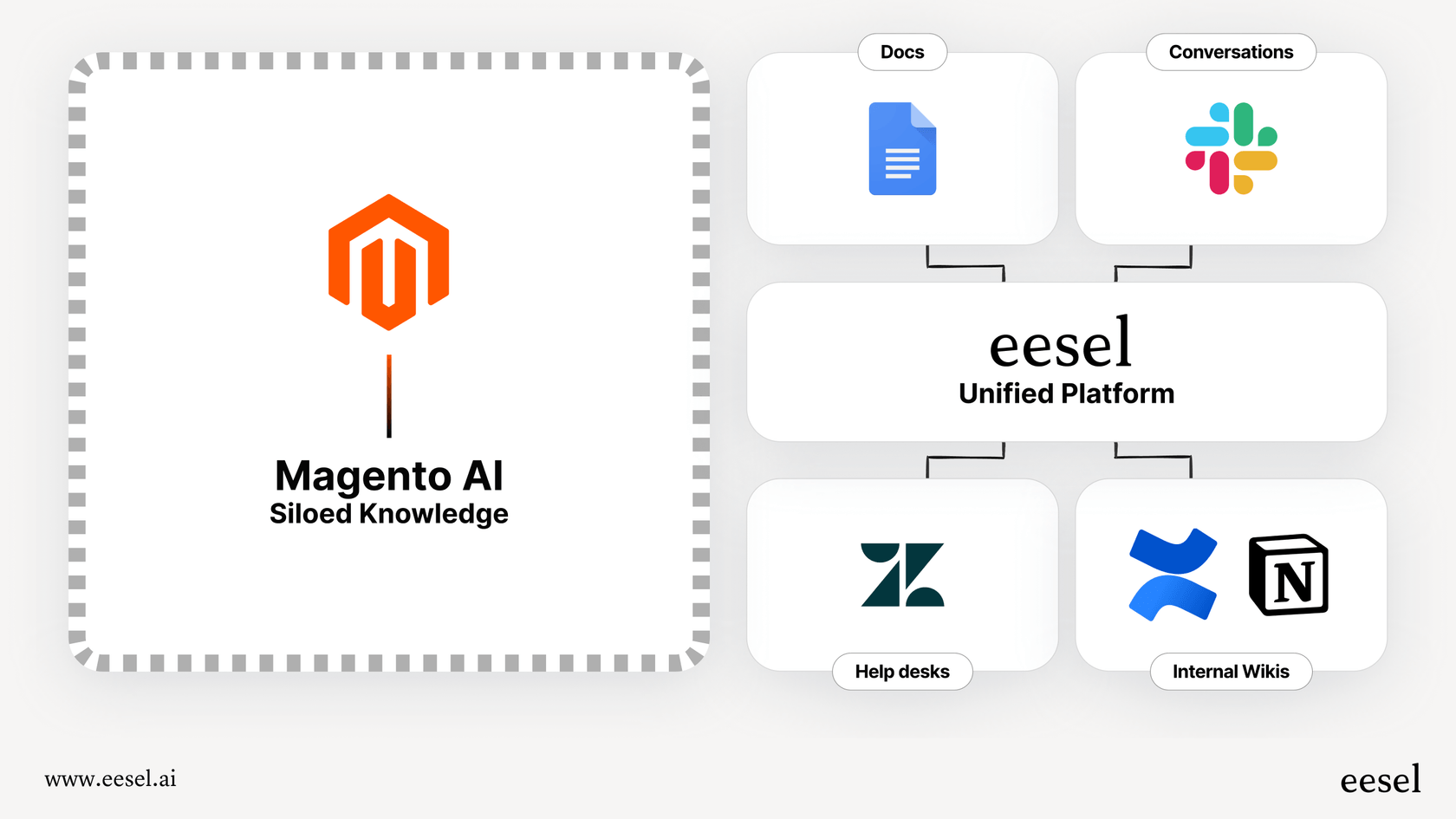 An infographic explaining the siloed knowledge problem with Magento AI Category Re-ranking, where the AI is disconnected from support tickets and other customer data.