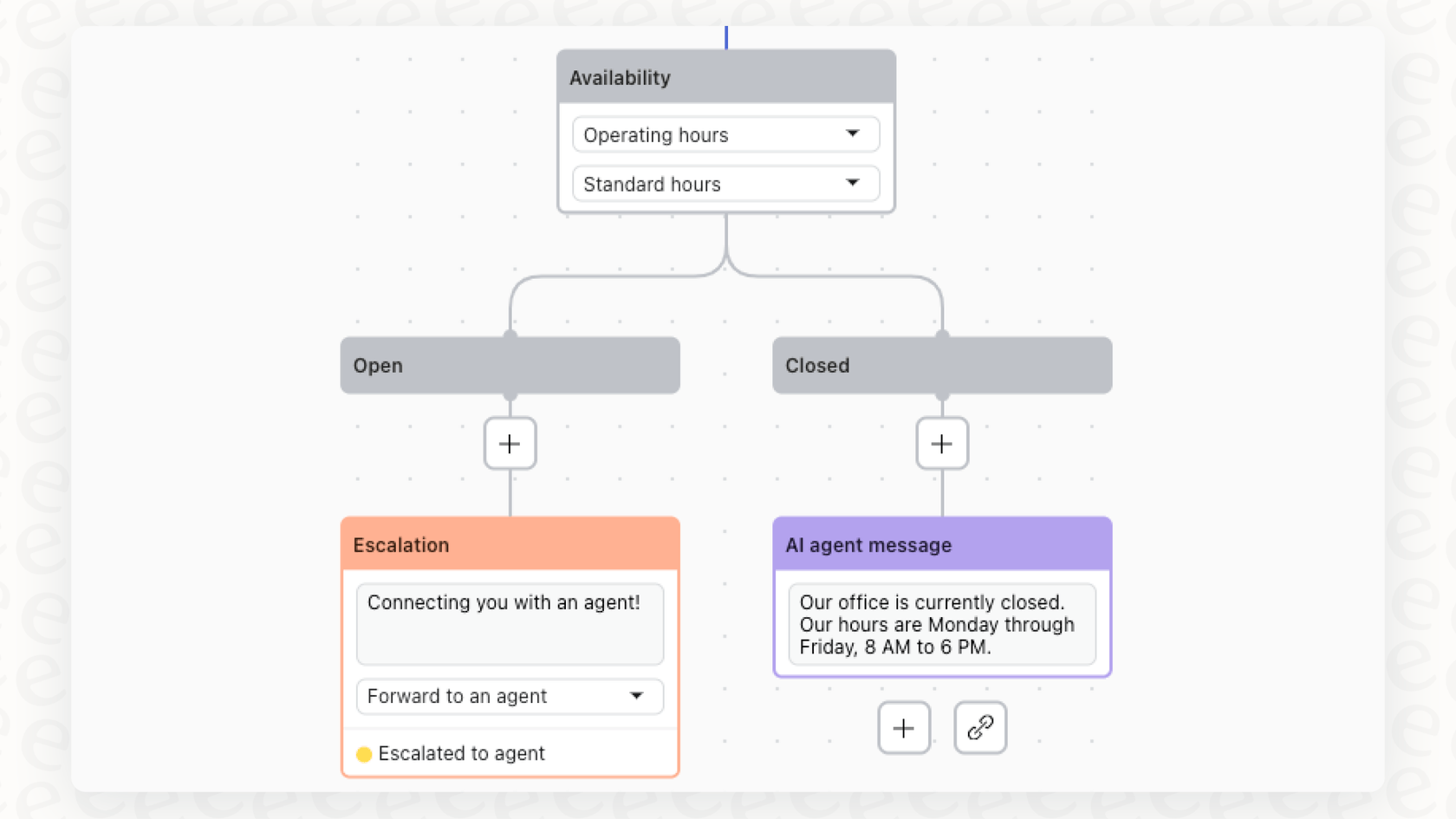 Ein Workflow, der die Eskalationsbehandlung zeigt, relevant für den Fall, dass der Zendesk Answer Bot, der Artikel vor der Übergabe an einen Agenten vorschlägt, an einen menschlichen Agenten übergeben muss.