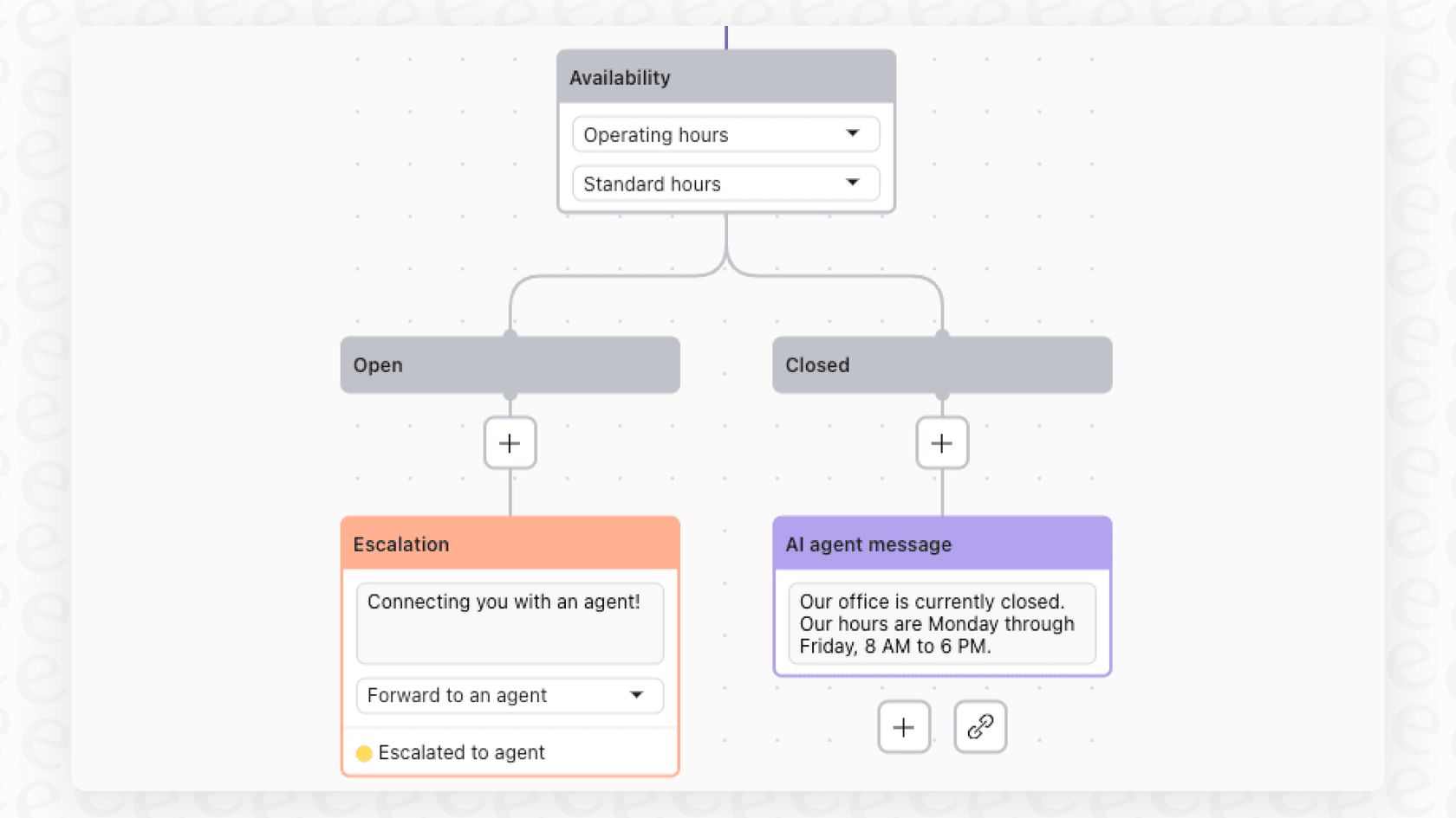 A screenshot of a Zendesk workflow, illustrating how Zendesk automations vs triggers for lifecycle events can be used to handle escalations.