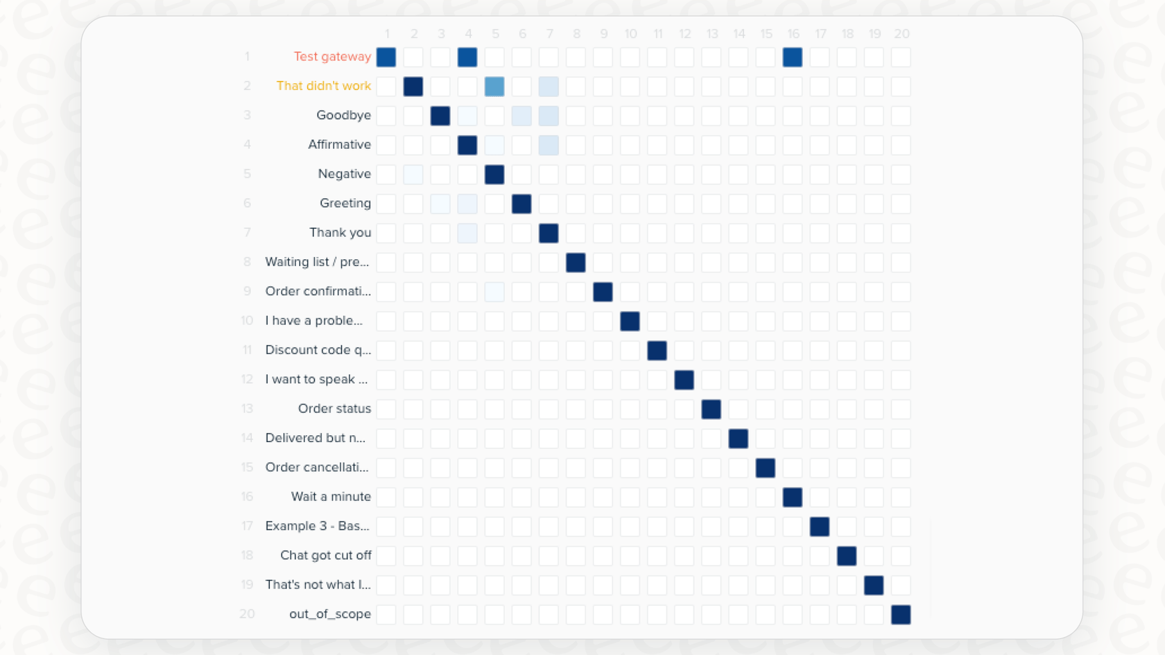 A screenshot showing the grid layout of the Zendesk Advanced AI Confusion Matrix, a tool for analyzing AI performance.