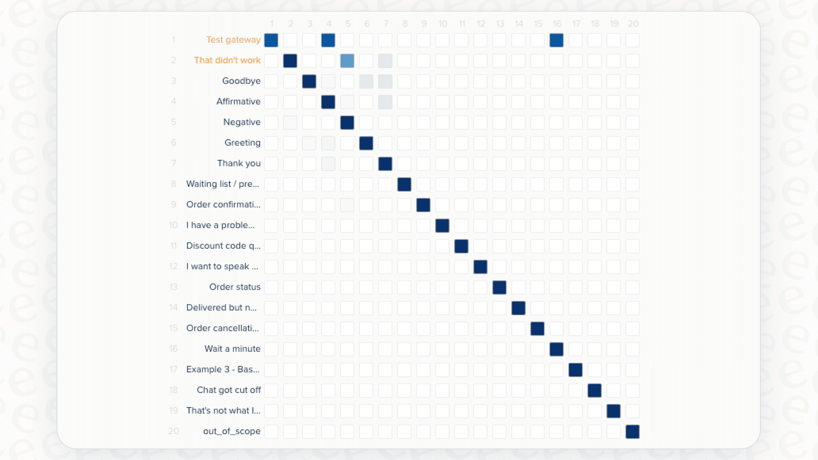 A screenshot showing the grid layout of the Zendesk Advanced AI Confusion Matrix, a tool for analyzing AI performance.