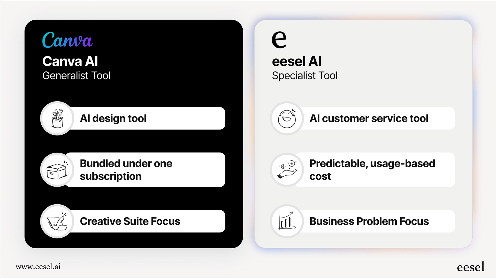This infographic highlights the limitations of Canva integrations with GPT-Image-1-Mini by comparing Canva as a generalist tool with a specialist AI tool like eesel AI.