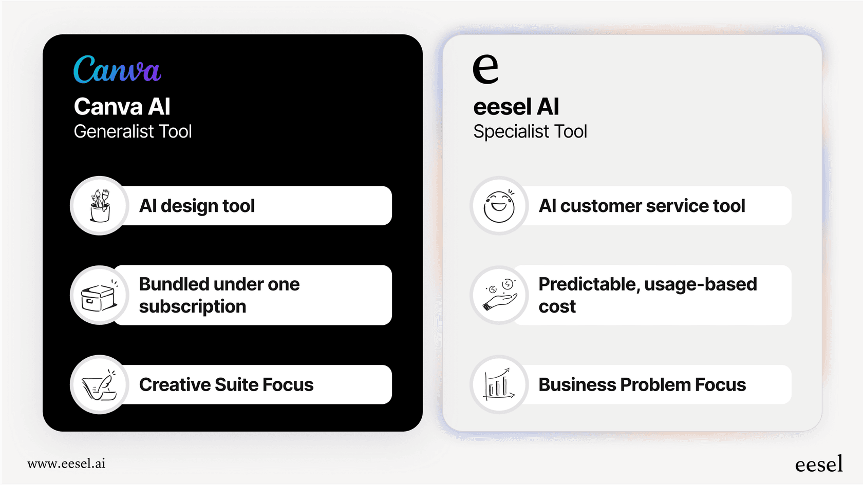 A detailed infographic that helps users evaluate the new Canva AI pricing by comparing its bundled features against the focused, ROI-driven approach of specialized AI solutions.