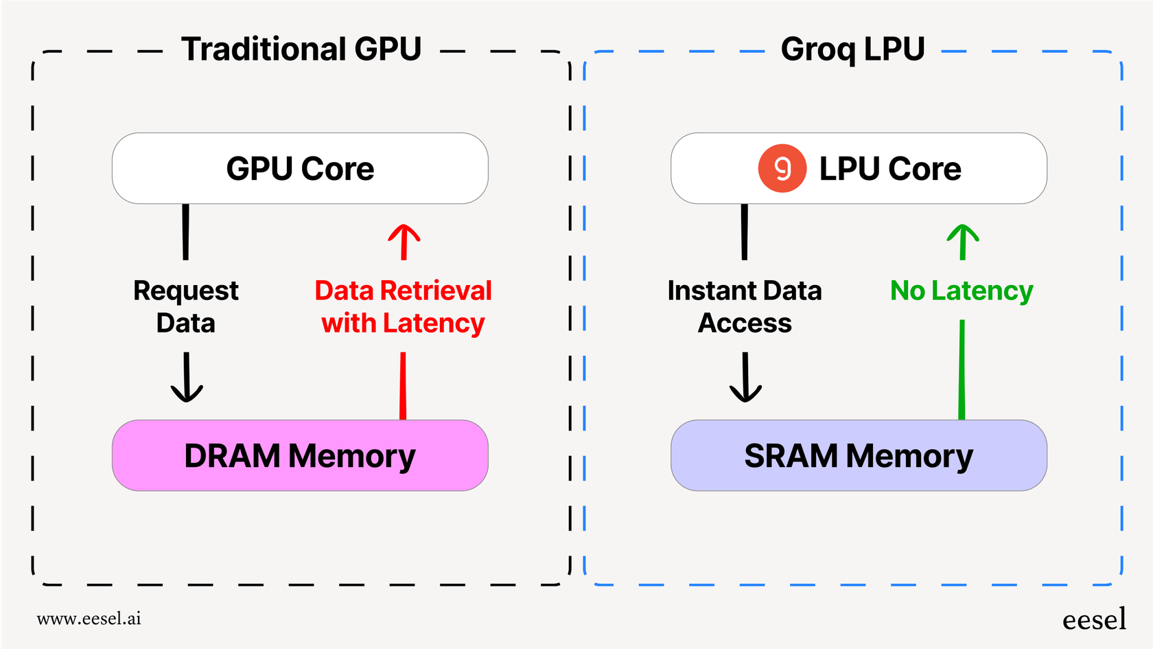 A visual workflow explaining the efficient data access of the Groq LPU compared to standard GPUs.