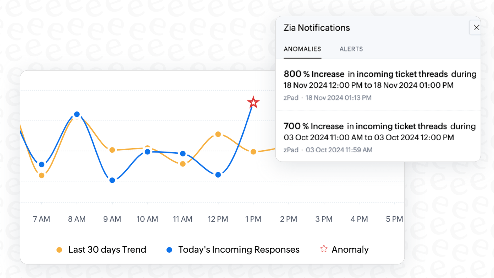The dashboard for Zoho Desk Zia Anomaly Detection, displaying its various AI tools for customer support.