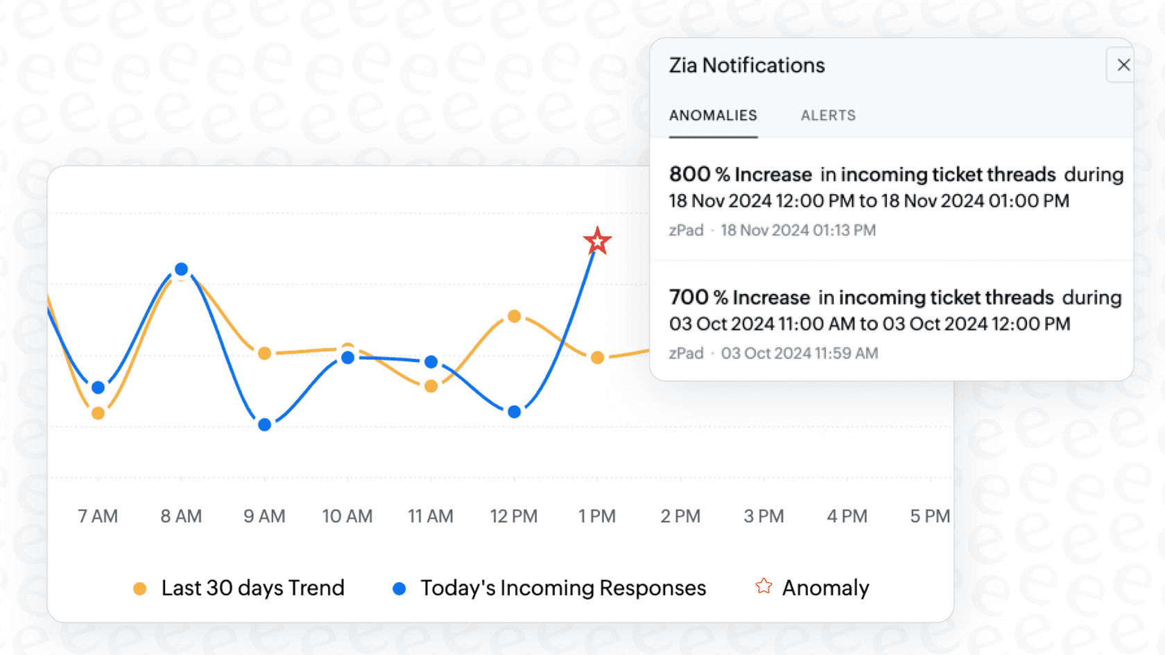The dashboard for Zoho Desk Zia Anomaly Detection, displaying its various AI tools for customer support.