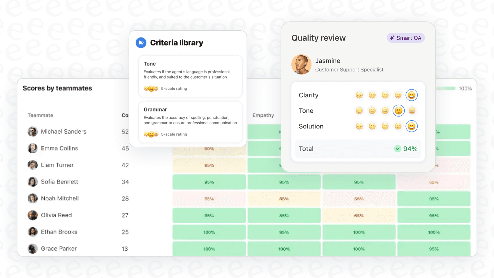 The dashboard for Front AI Quality Assurance, showing how it automatically reviews and scores customer support tickets.