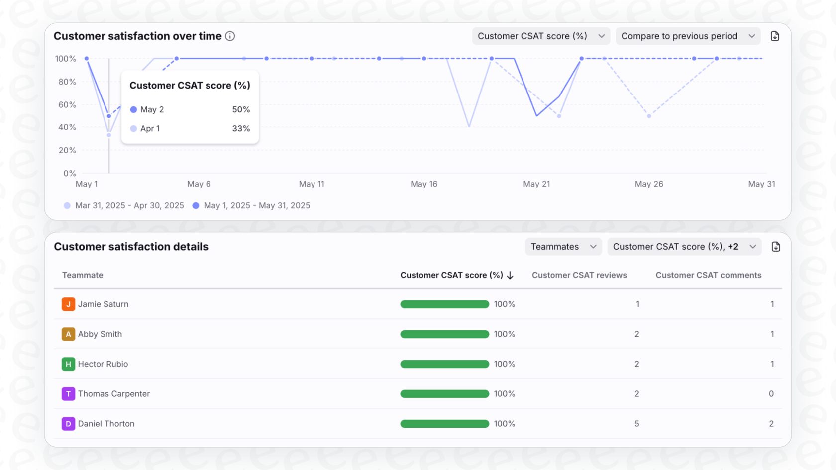 A screenshot of a private note generated by the Front AI Smart CSAT with a score and a brief explanation of the rating.